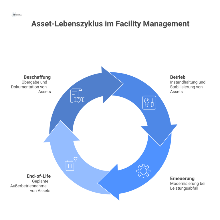 Kreisförmiges Infografik-Diagramm, das die vier Phasen des Asset-Lebenszyklus zeigt: Beschaffung, Betrieb, Erneuerung und End-of-Life.