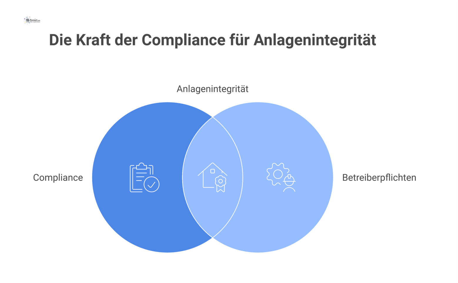 Diagramm, das Compliance & Betreiberpflichten als zentralen Motor darstellt, der technische Zuverlässigkeit, Lebenszyklusstabilität und Kapitalschutz für den Werterhalt antreibt.
