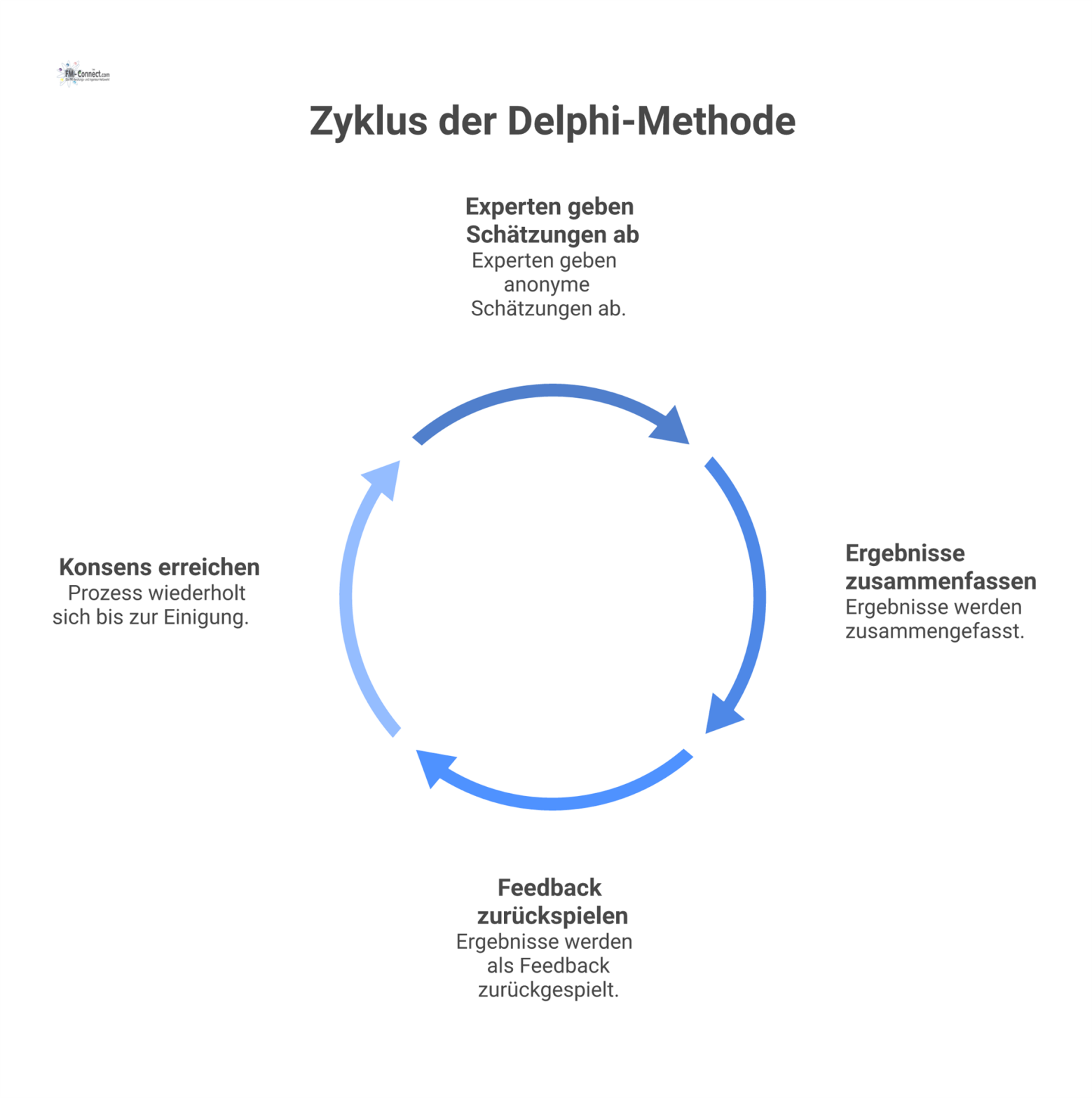 Ein Prozessdiagramm, das den mehrstufigen, zyklischen Ablauf der Delphi-Methode zur Konsensfindung durch anonyme Schätzungen und Feedbackschleifen zeigt. 