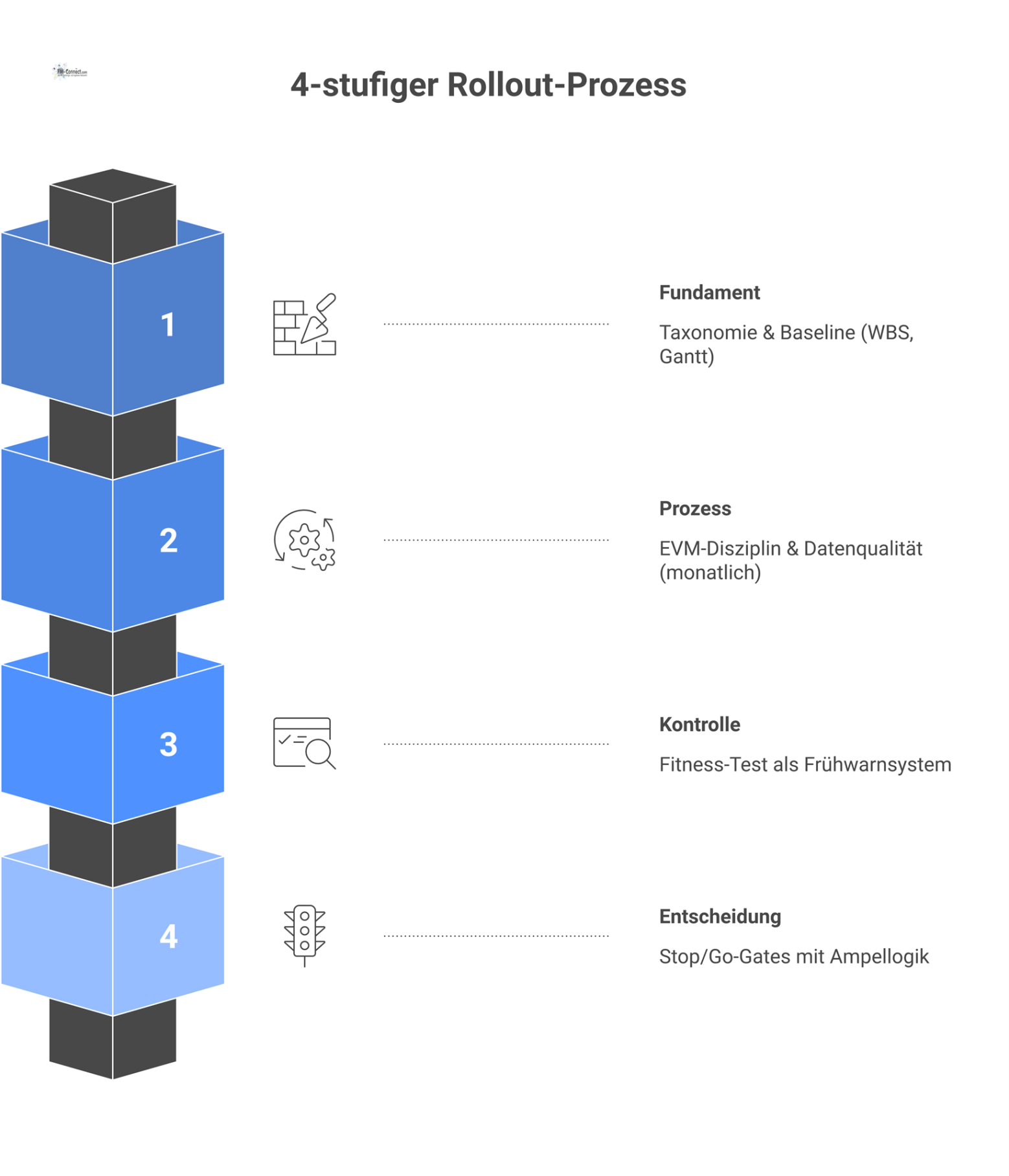Ein Infografik-Flussdiagramm zeigt einen vierstufigen Rollout-Prozess, der die Phasen Fundament, Prozess, Kontrolle und Entscheidung darstellt.