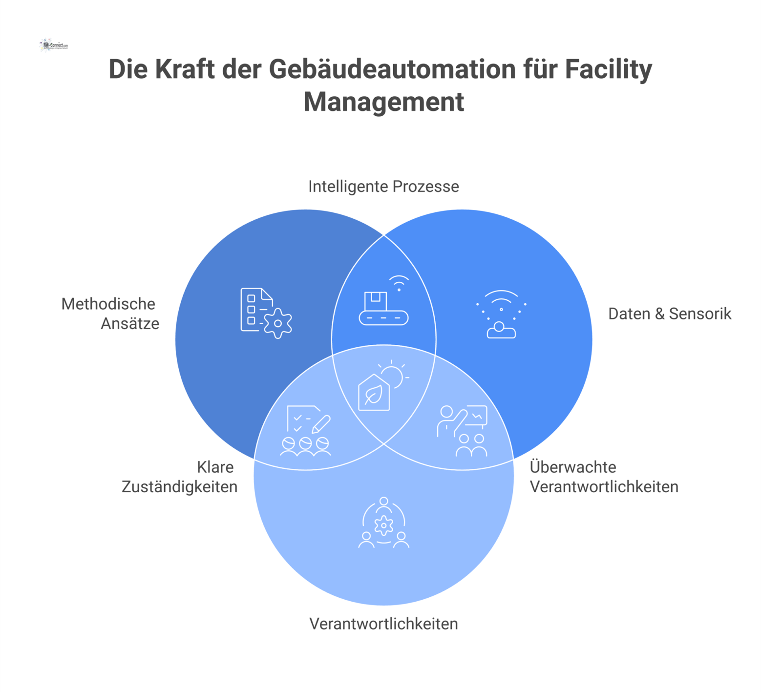 Diagramm mit dem zentralen Element 'Nachhaltiger Nutzen' und den vier darum gruppierten Erfolgsfaktoren: Methodische Ansätze, Daten, Verantwortlichkeiten und Betriebsziele. 