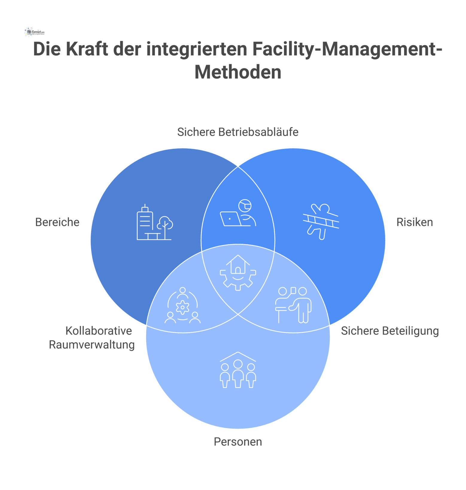  Infografik der universellen Methode im Facility Management, die die drei Anwendungsdimensionen Bereiche, Risiken und Personen mit Icons visualisiert. 