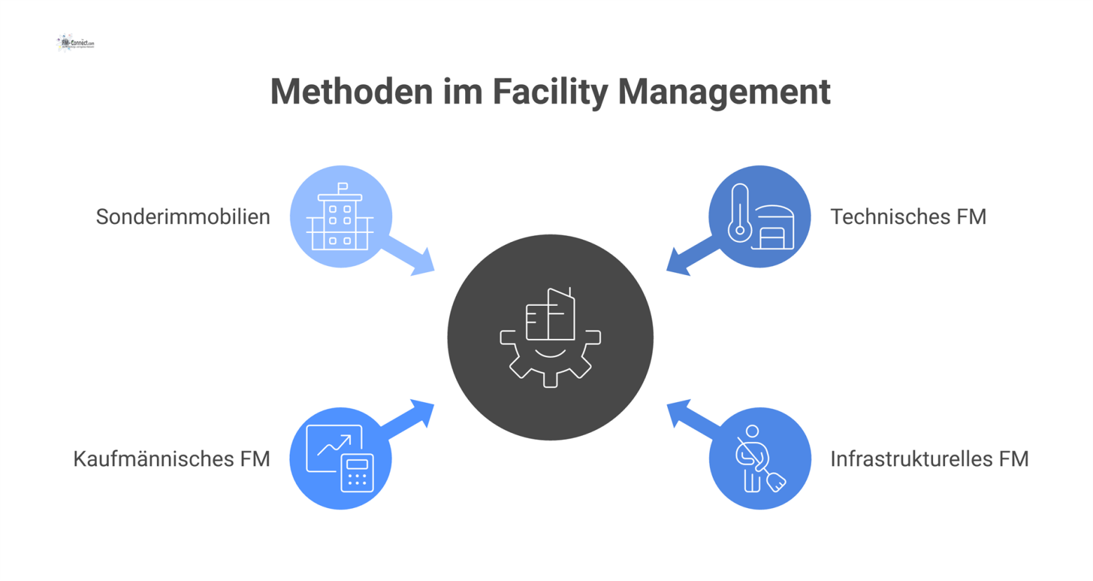  Eine Mindmap, die Methoden im Facility Management mit den Hauptzweigen Technisches, Infrastrukturelles, Kaufmännisches FM und Sonderimmobilien visualisiert.