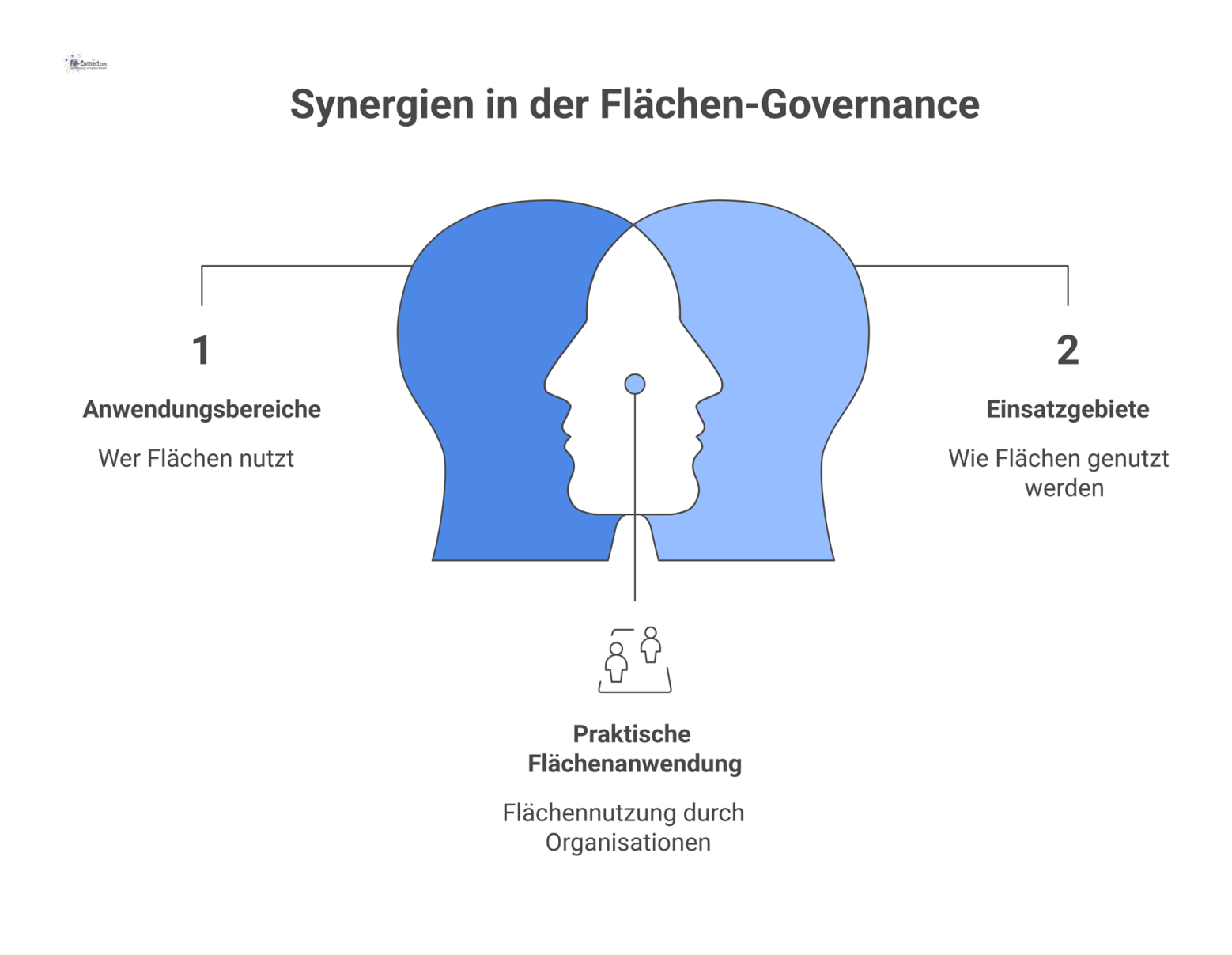 Diagramm, das das Konzept der Flächen-Governance mit zentraler Steuerung und Abzweigungen zu Anwendungsbereichen, Einsatzgebieten und Zielen visualisiert.