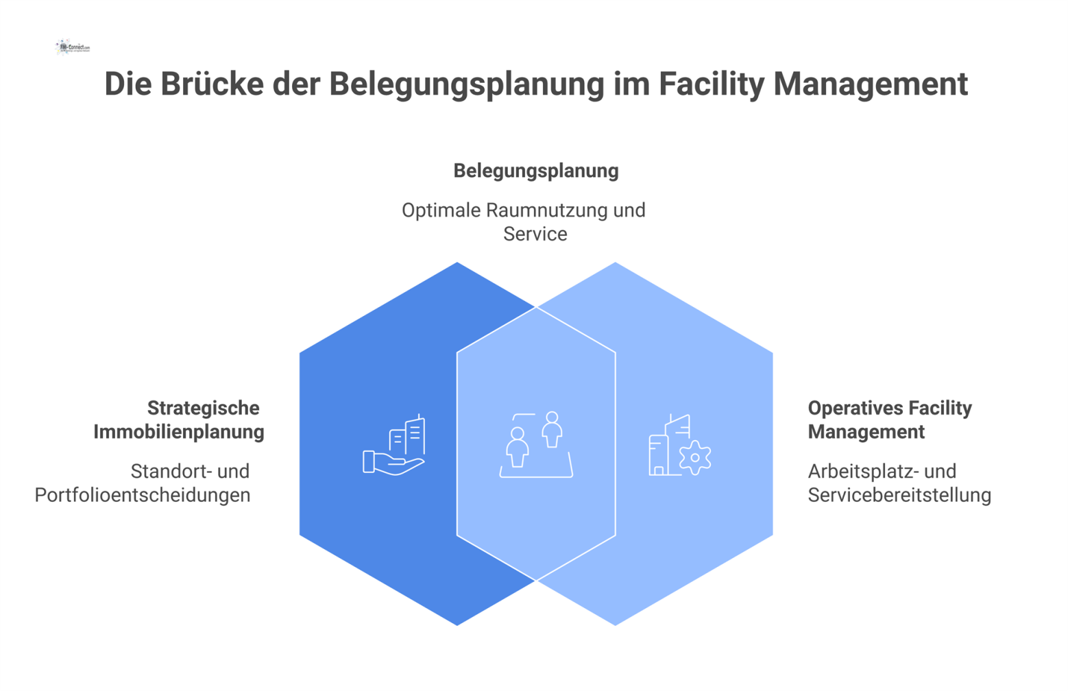 Diagramm, das Occupancy-Planning als Brückenprozess zwischen strategischer Ebene und operativem FM mit Schnittstellen zu Flächenmanagement und Controlling darstellt.