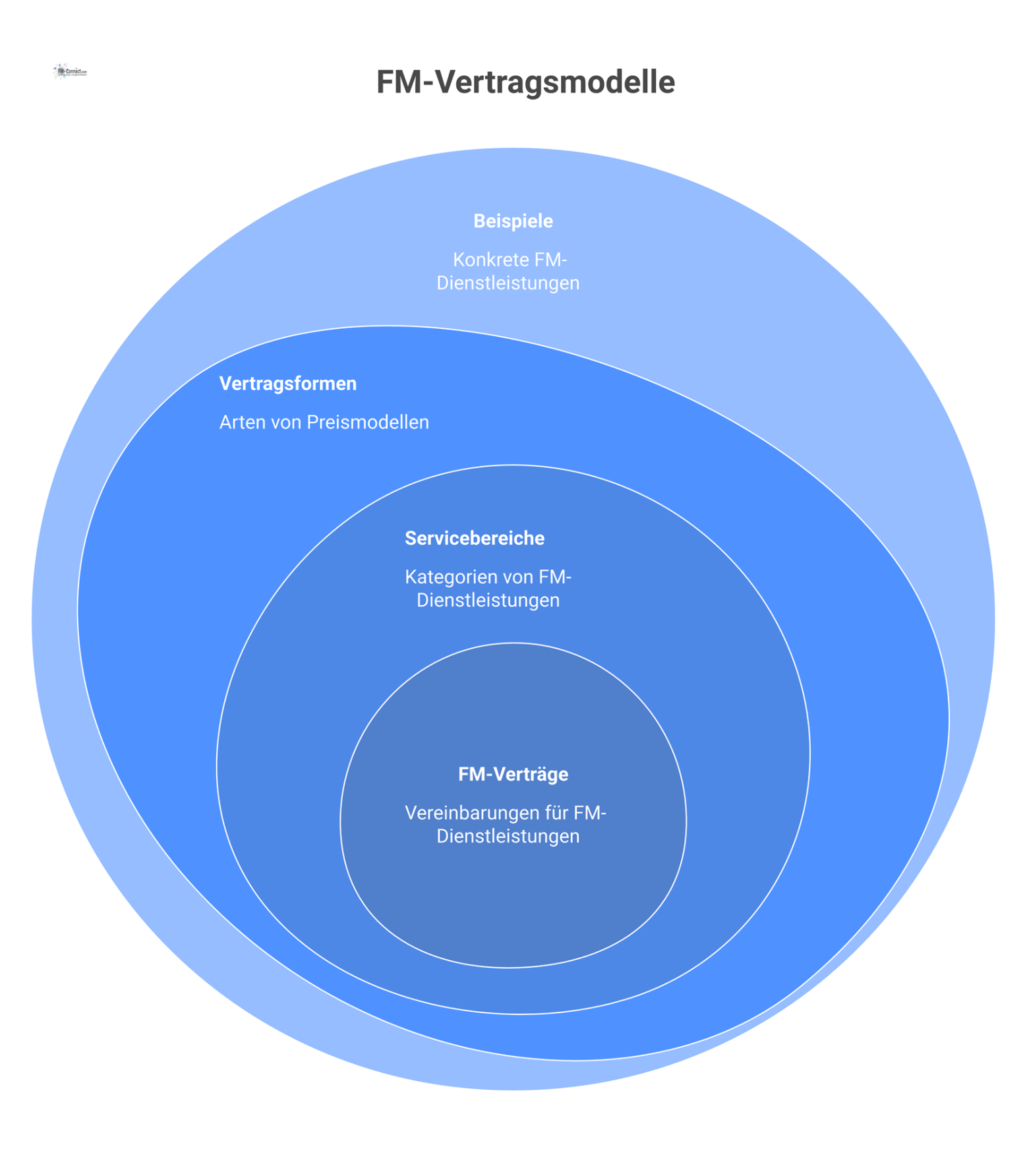 Mindmap zu Vertragsmodellen im Facility Management, die Servicebereiche wie Technik und Infrastruktur sowie verschiedene Vertragsformen mit Beispielen darstellt.