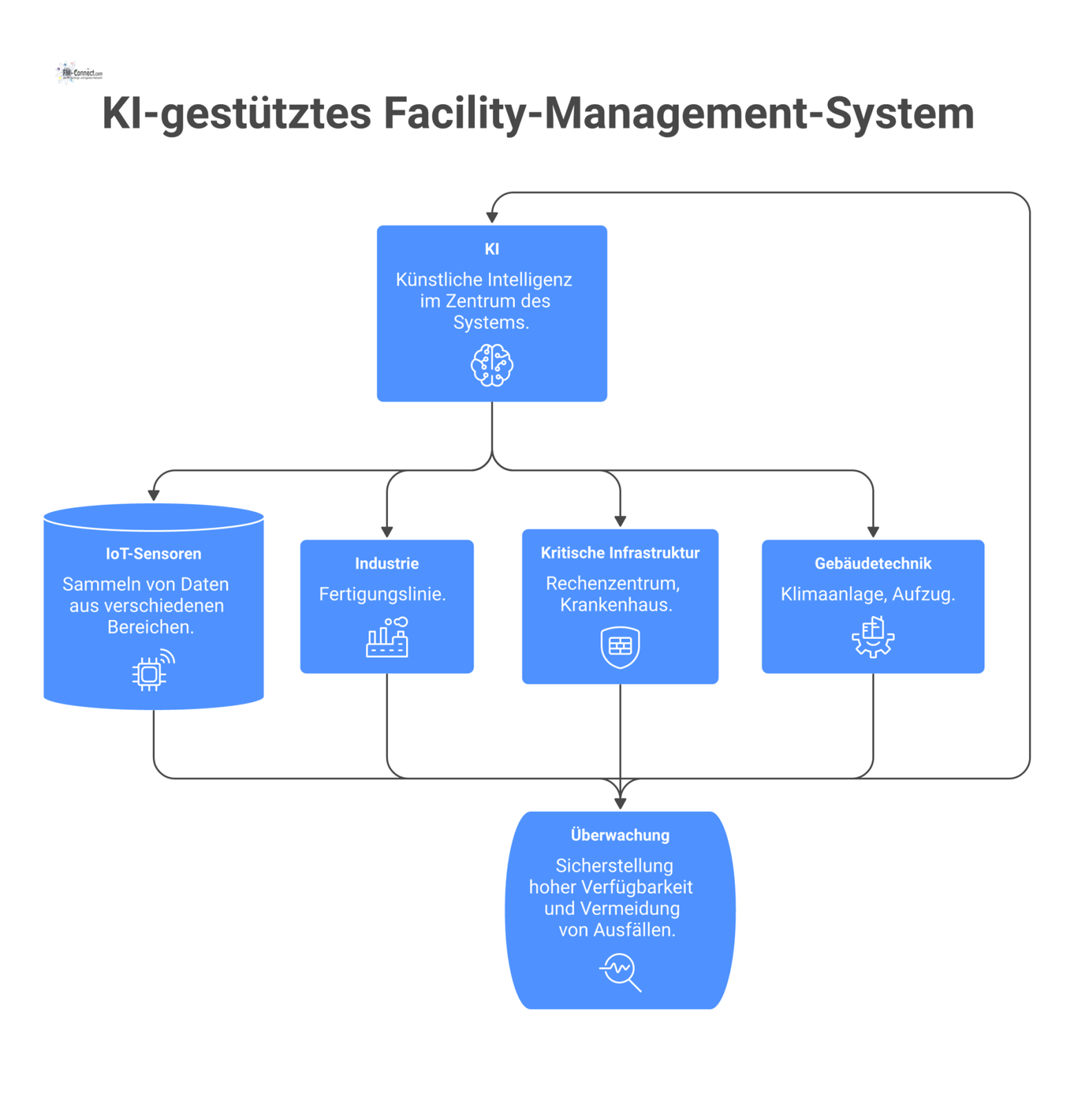 Netzwerkdiagramm einer zentralen KI, die via IoT-Sensoren Daten von Industrie, kritischer Infrastruktur und Gebäudetechnik zur Überwachung sammelt.