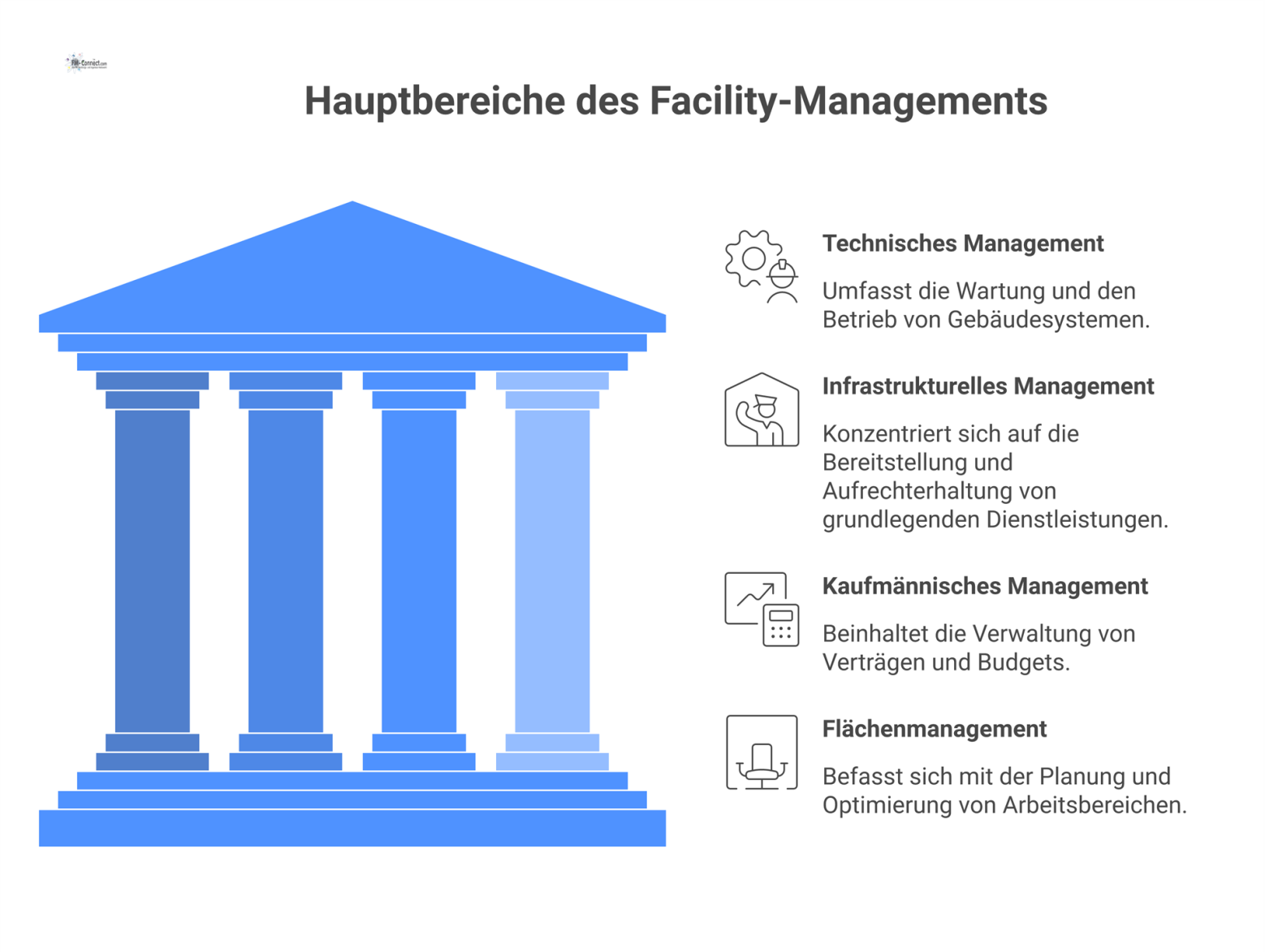 Zentrales Diagramm, das Facility-Management in die vier Hauptbereiche Technisches, Infrastrukturelles, Kaufmännisches und Flächenmanagement unterteilt, jeweils mit Unterpunkten.