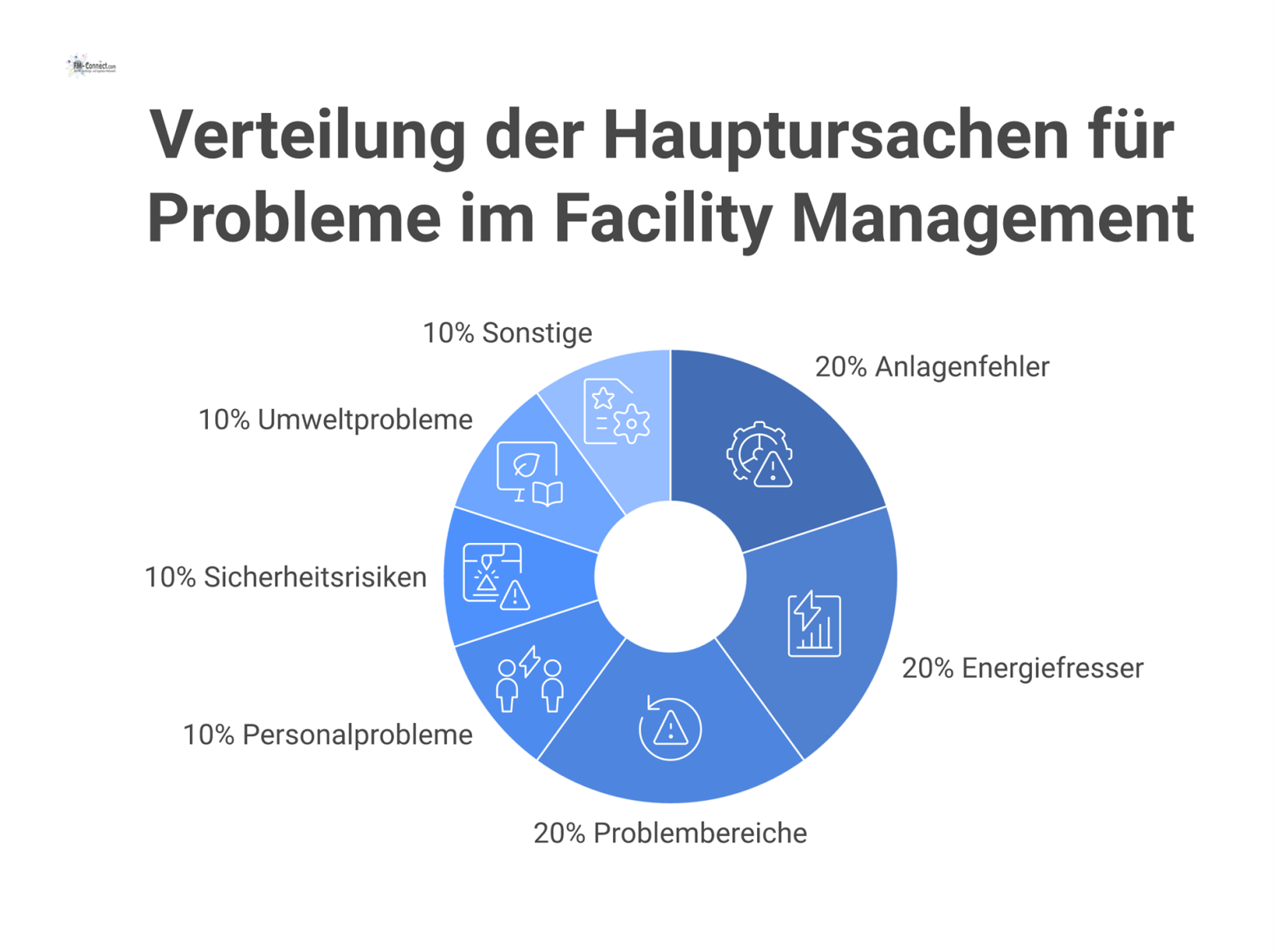 Ein Pareto-Diagramm mit absteigenden Balken für Problemursachen und einer kumulativen Linie, welche die 80/20-Regel im Facility Management visualisiert.