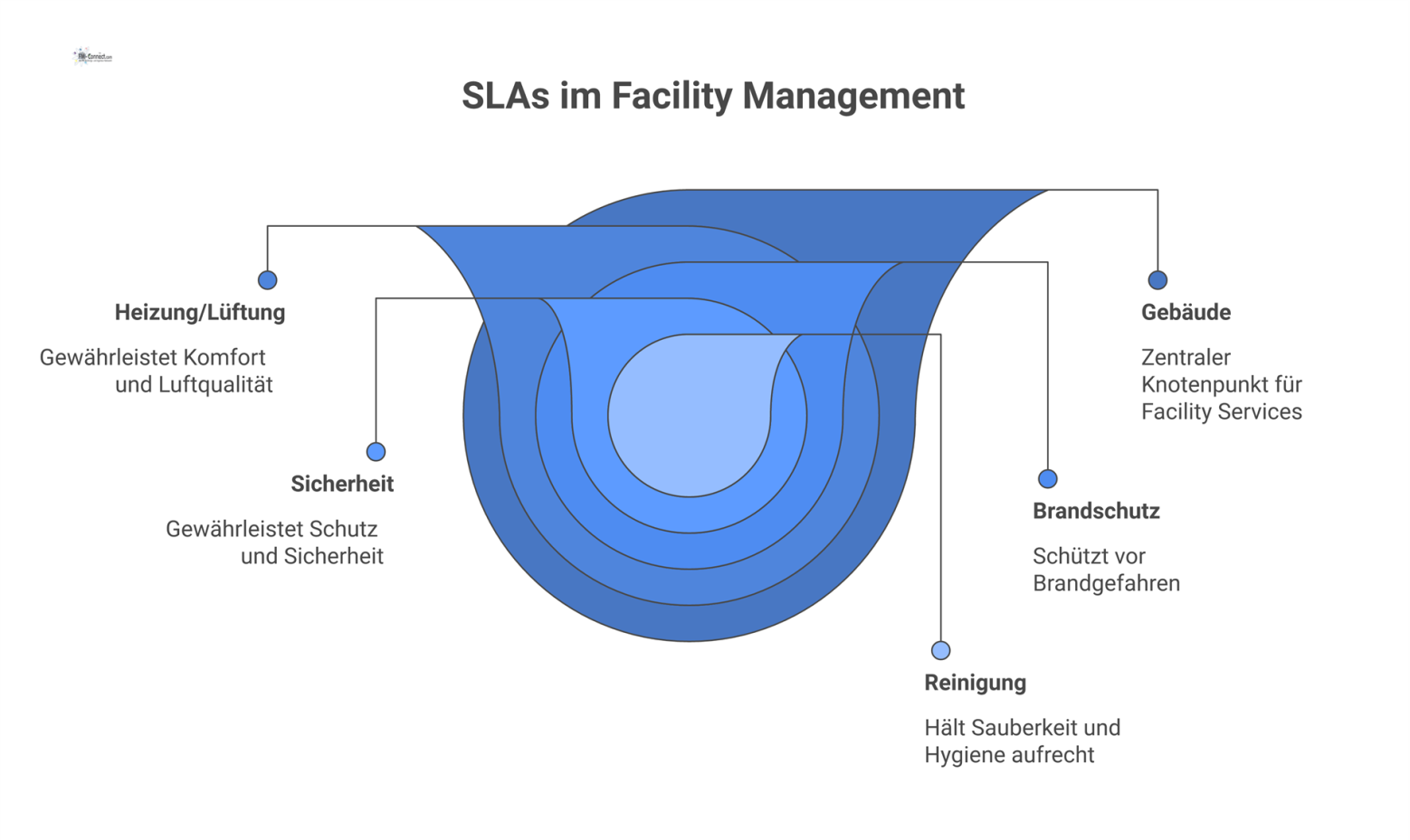 Infografik über SLAs im Facility Management mit einem zentralen Gebäude und den Servicebereichen Heizung, Brandschutz, Sicherheit, Reinigung und Instandhaltung.