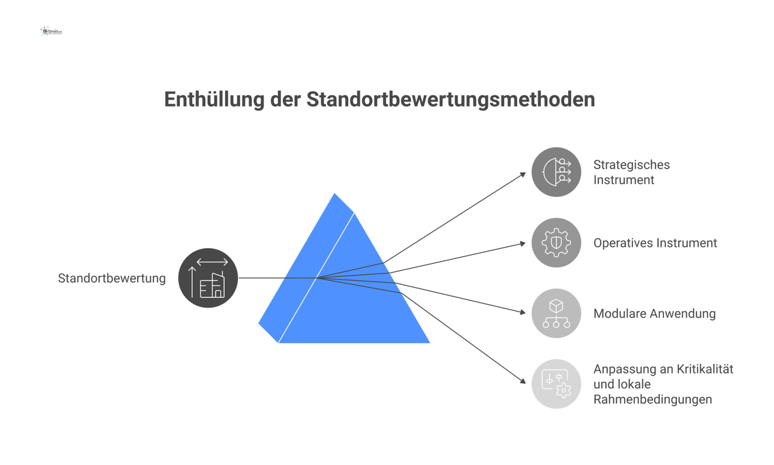 Diagramm zur Methode der Standortbewertung, das strategische und operative Instrumente sowie die modulare Anwendung für verschiedene Nutzungstypen visualisiert.