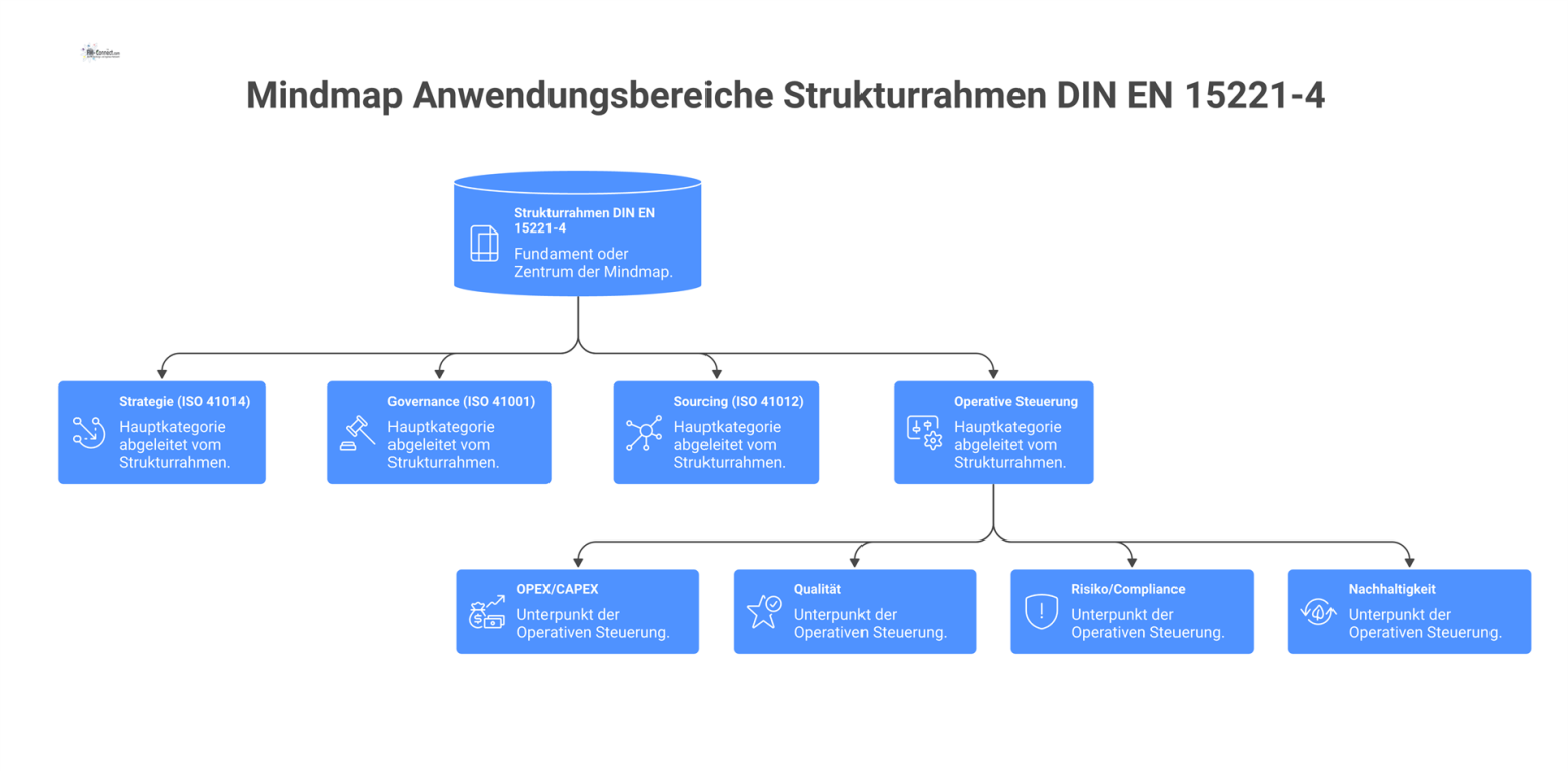Hierarchisches Diagramm mit dem Strukturrahmen DIN EN 15221-4 im Zentrum und den vier abgeleiteten Hauptkategorien und deren Unterpunkten.