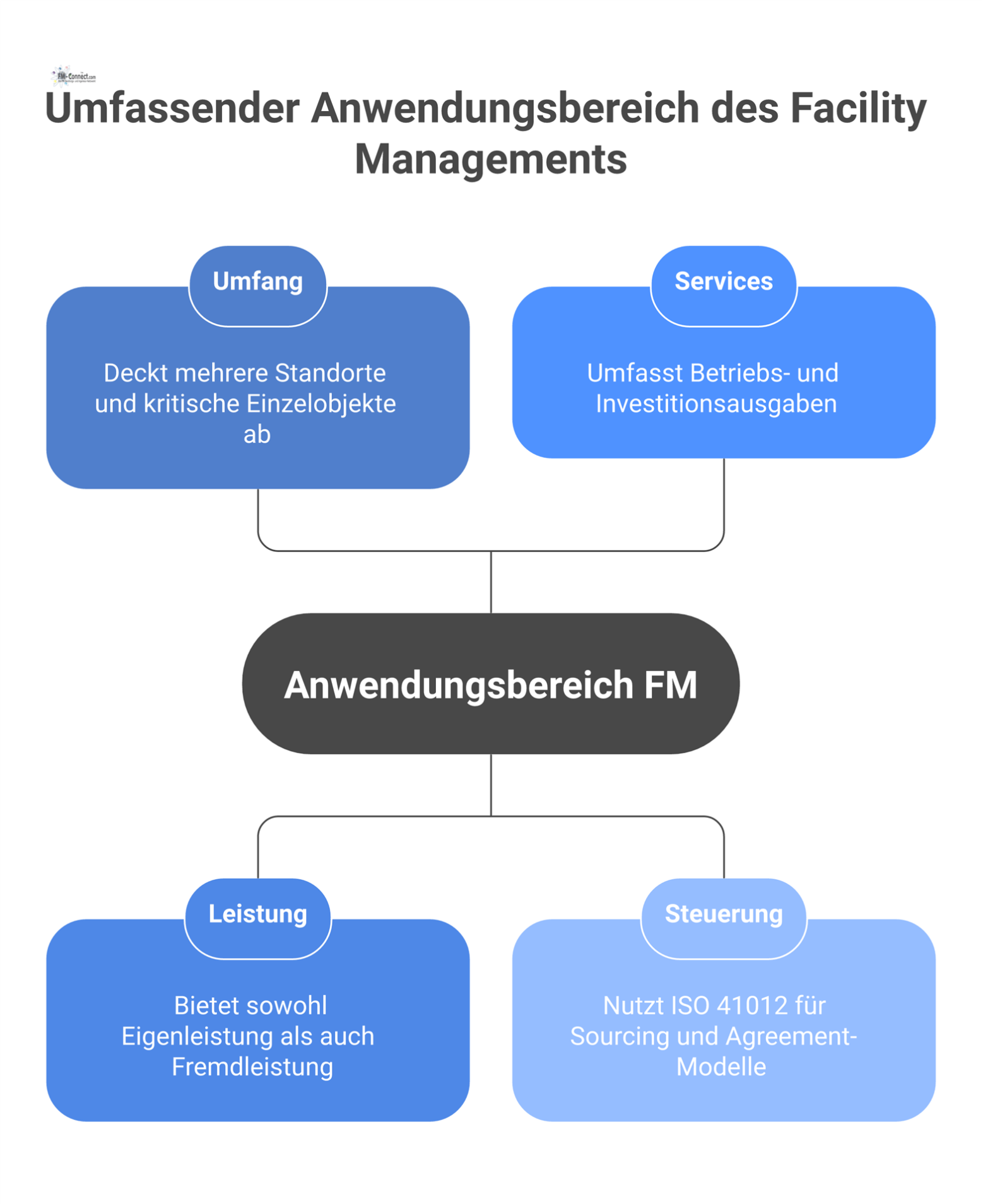 Mindmap, die den Anwendungsbereich von Facility Management mit seinen Hauptzweigen Umfang, Leistung, Services und Steuerung nach ISO 41012 darstellt.