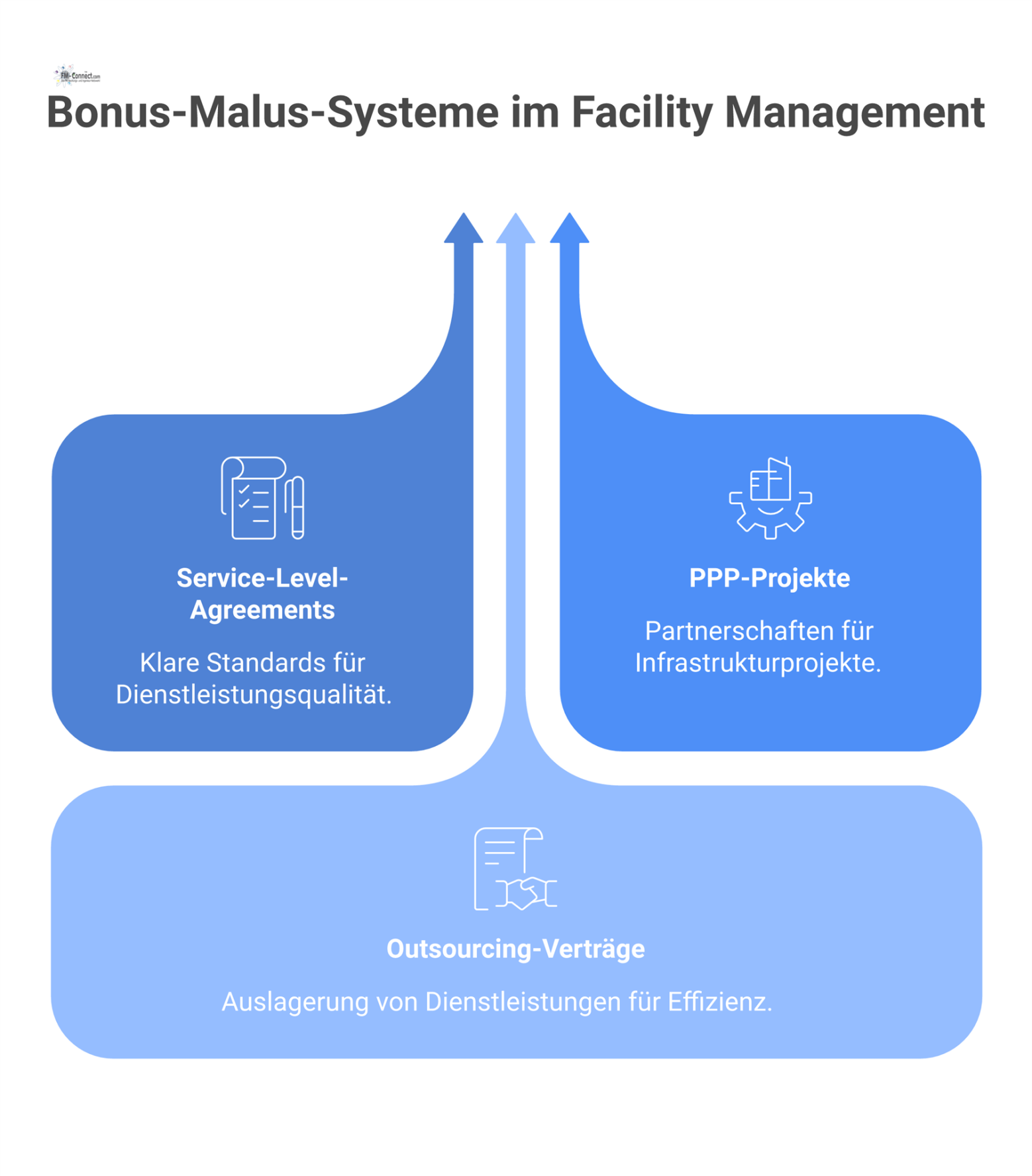 Mindmap über Bonus-Malus-Systeme im Facility Management mit den Hauptästen Service-Level-Agreements, PPP-Projekte und Outsourcing-Verträge. 