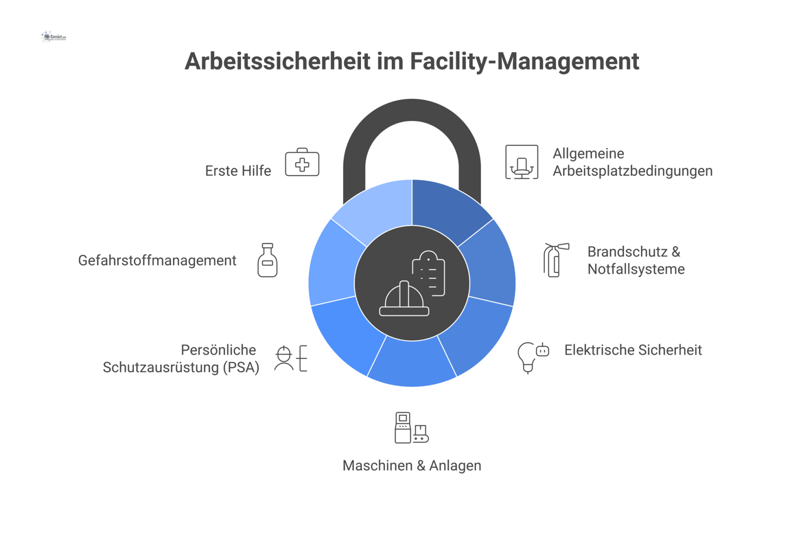 Mindmap zur Checkliste für Arbeitssicherheit im Facility-Management mit sieben Hauptästen wie Brandschutz, PSA und Gefahrstoffmanagement. 