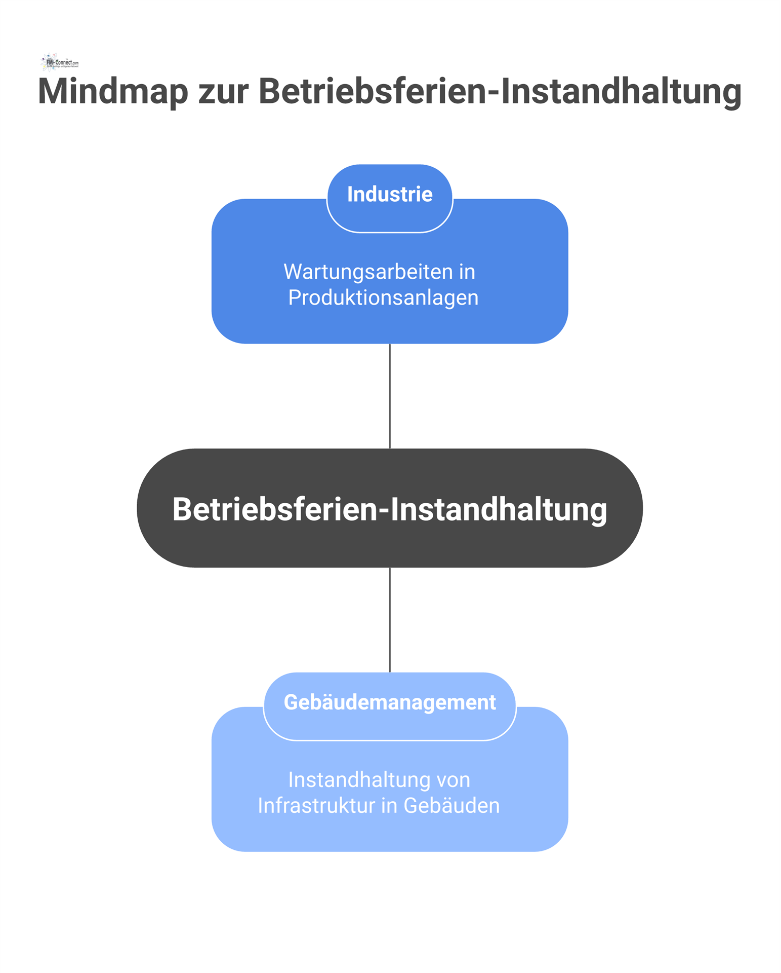 Mindmap über Instandhaltung in Betriebsferien mit den Hauptzweigen Industrie und Gebäudemanagement sowie konkreten Beispielen für beide Bereiche.