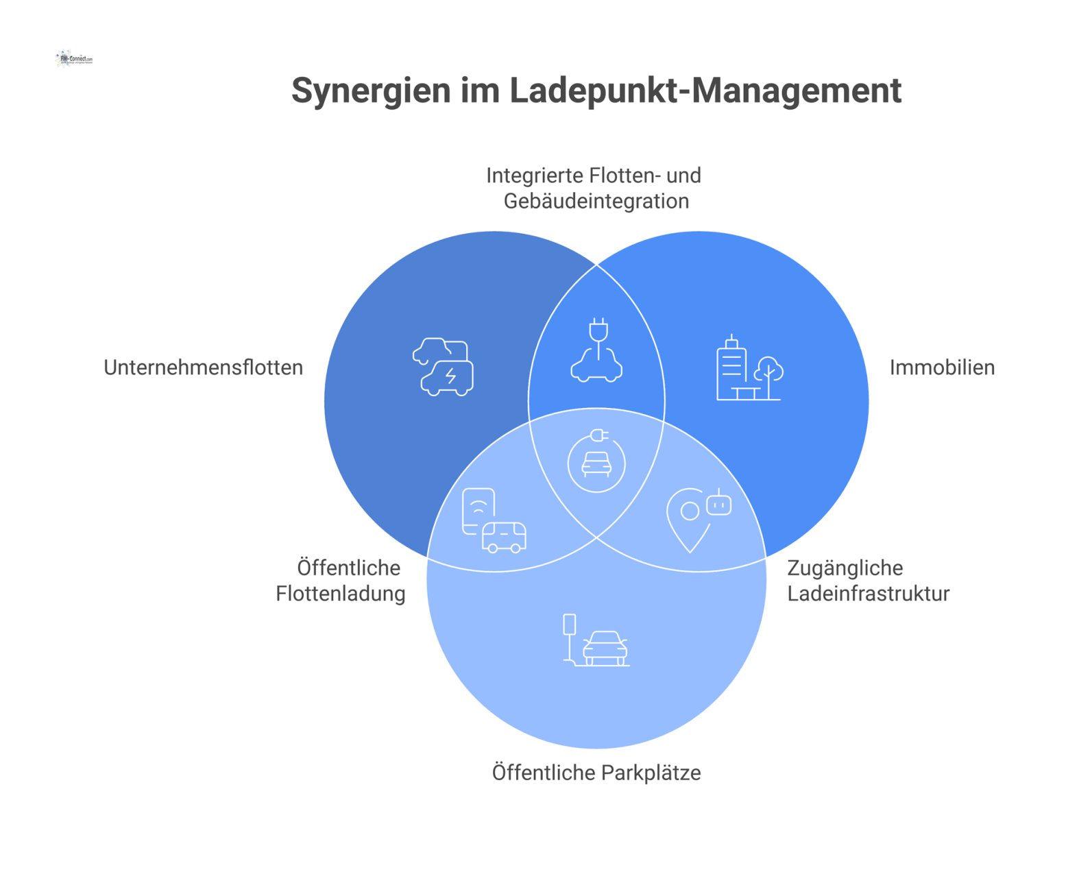 Infografik zeigt einen zentralen Hub für Ladepunkt-Management, der mit den vier Sektoren Unternehmensflotten, Immobilien, Parkplätze und Kommunen verbunden ist. 