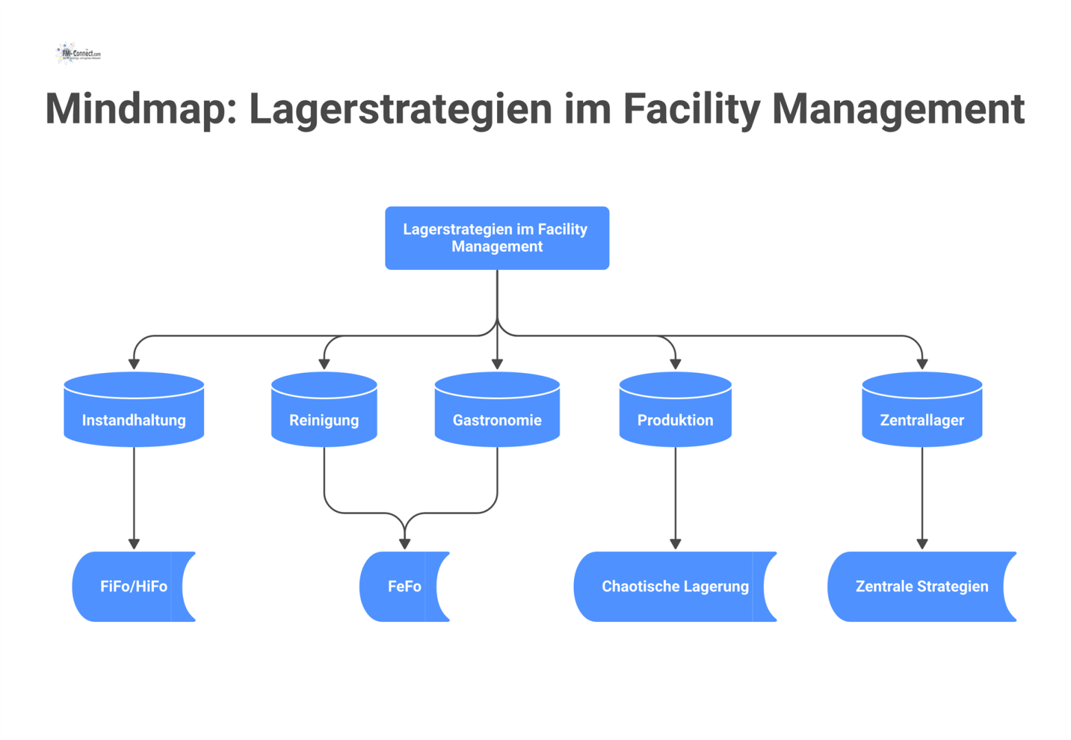 Mindmap über Lagerstrategien im Facility Management, die Anwendungsbereiche wie Instandhaltung und Reinigung mit entsprechenden Gütern und Strategien verknüpft.