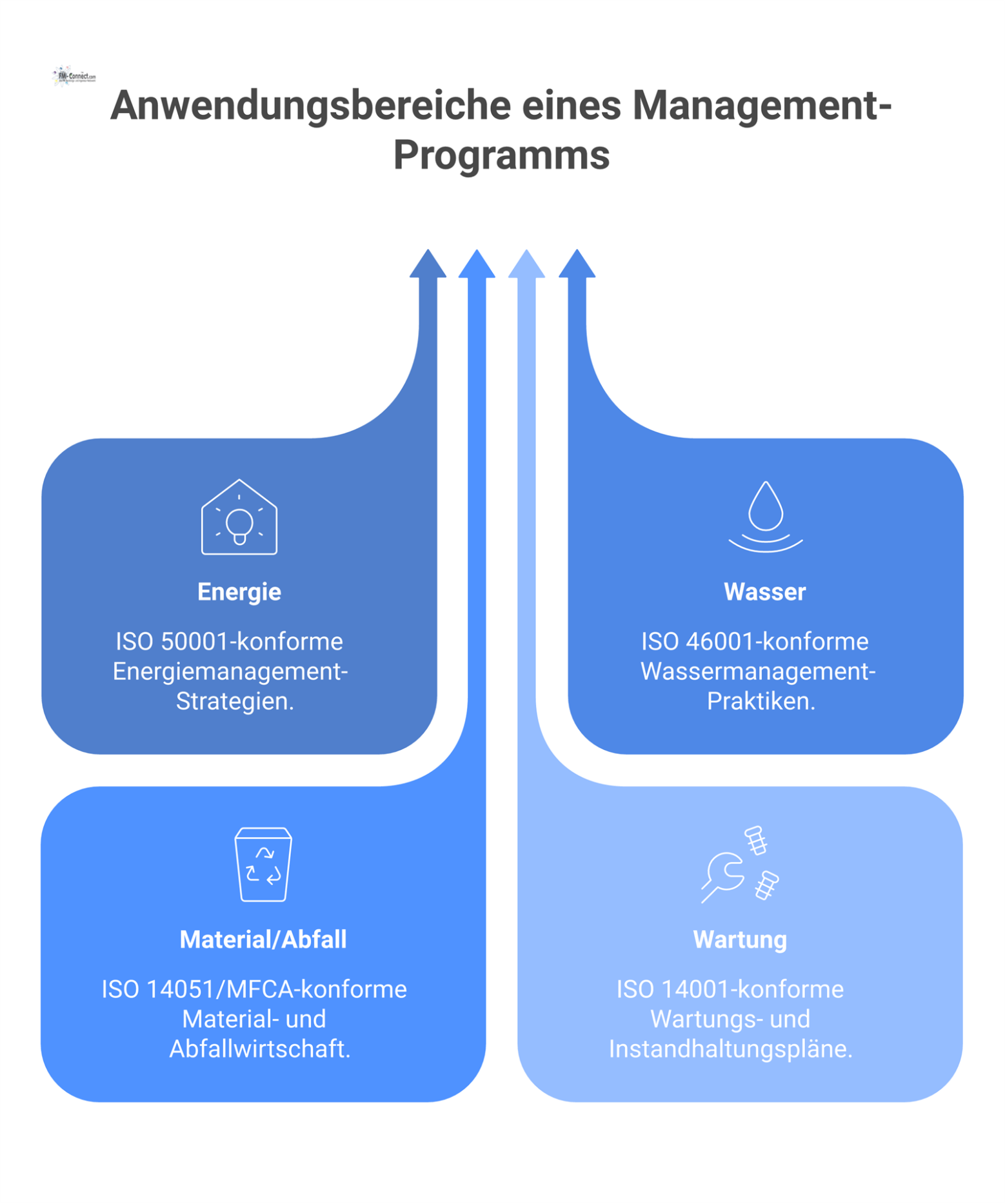 Hub-and-Spoke-Grafik eines Management-Programms mit den vier zentralen Anwendungsbereichen Energie, Wasser, Material/Abfall und Wartung als Speichen.