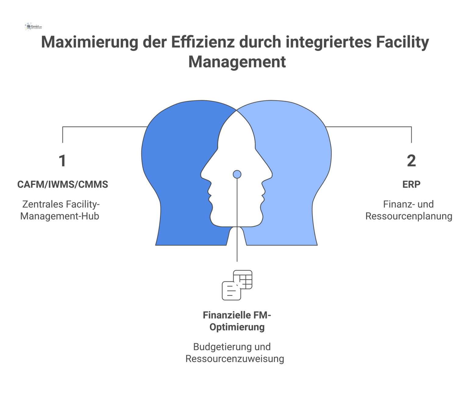 Ein Hub-and-Spoke-Diagramm, das die zentrale Anbindung eines CAFM-Systems an ERP, HR, GLT/BMS, BIM und Service-Desk zeigt.
