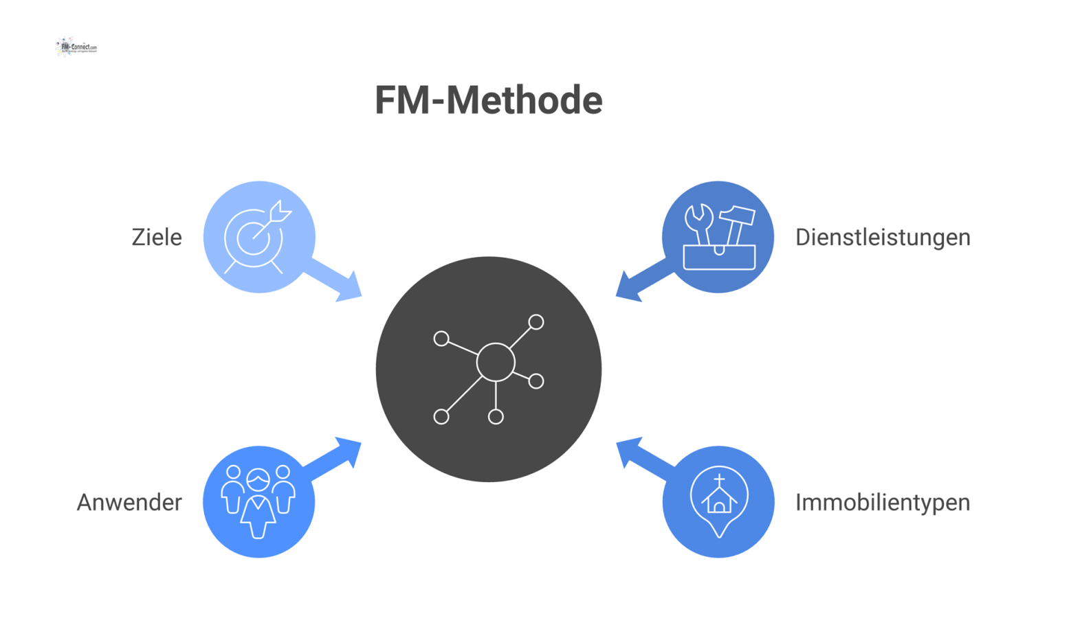 Mindmap einer FM-Methode mit den Hauptästen Dienstleistungen, Immobilientypen, Anwender und Ziele sowie den jeweiligen Unterpunkten als strukturiertes Diagramm.