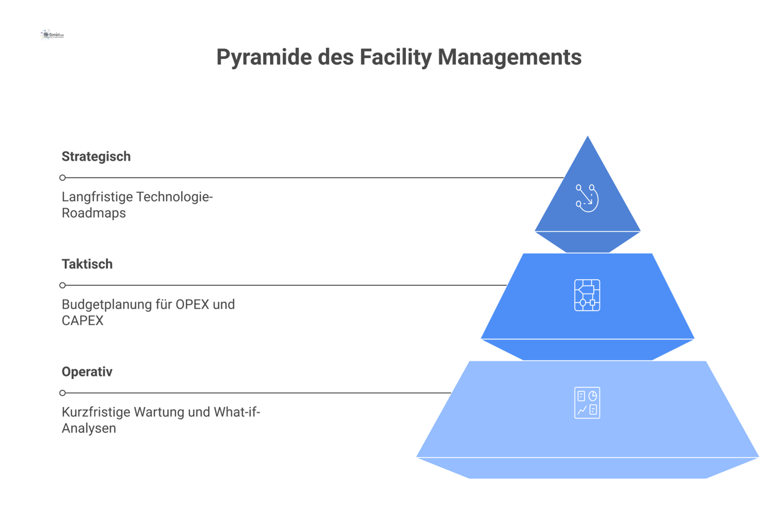 Pyramidendiagramm für Facility Management, das die Ebenen Operativ, Taktisch und Strategisch auf einer breiten CAFM-Datenbasis zeigt.