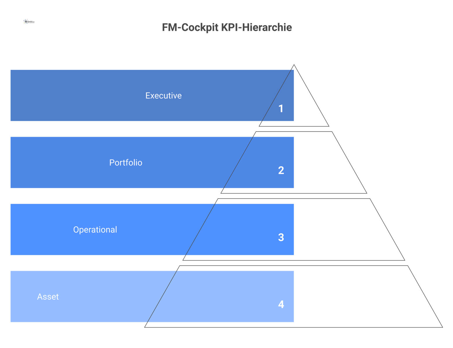 Ein hierarchisches Diagramm eines FM-Cockpits, das vier Ebenen mit KPIs für Vorstand, FM-Direktor, Manager und Ingenieur darstellt.