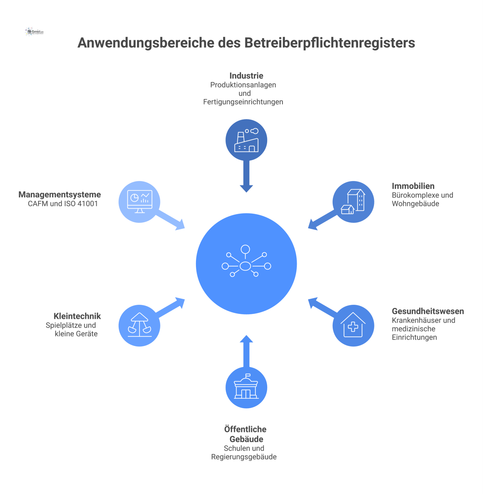 Ein Hub-and-Spoke-Diagramm, das die Anwendungsbereiche des Betreiberpflichtenregisters in Industrie, Immobilien, Gesundheitswesen, öffentlichen Gebäuden und weiteren Sektoren darstellt.