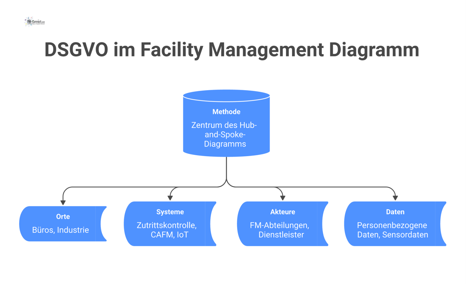 Hub-and-Spoke-Diagramm zum DSGVO-Anwendungsbereich im Facility Management mit 'Methode' im Zentrum und Speichen zu den Kategorien Orte, Systeme, Akteure und Daten.