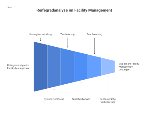 Hub-and-Spoke-Diagramm mit dem zentralen Knoten 'Reifegradanalyse im Facility Management' und sechs verbundenen Knoten für die verschiedenen Anwendungsbereiche.