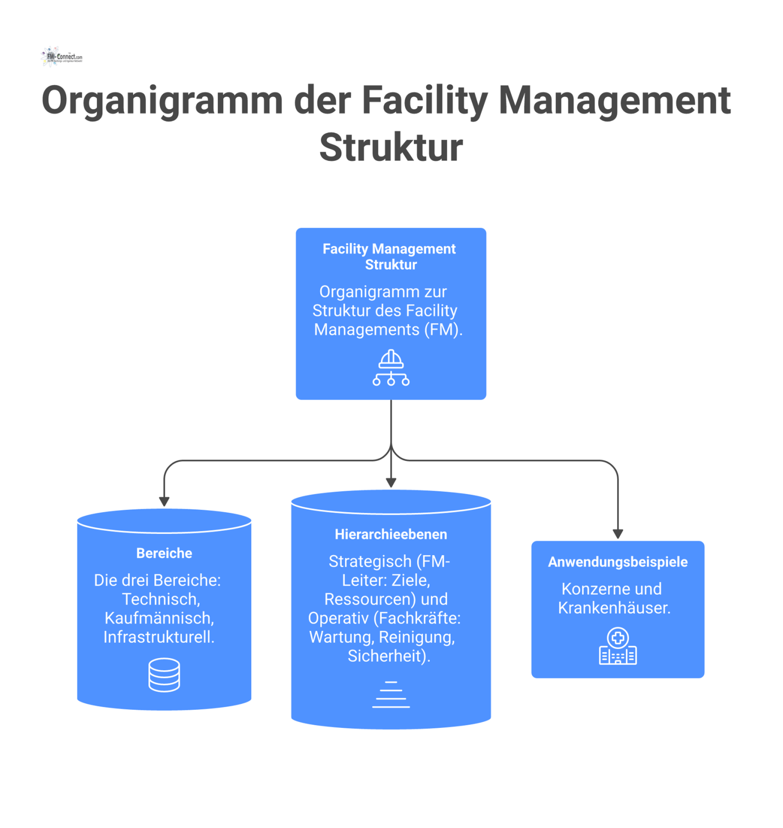 Organigramm zur Struktur des Facility Managements mit den drei Kernbereichen und den strategischen sowie operativen Hierarchieebenen mit Beispielen.