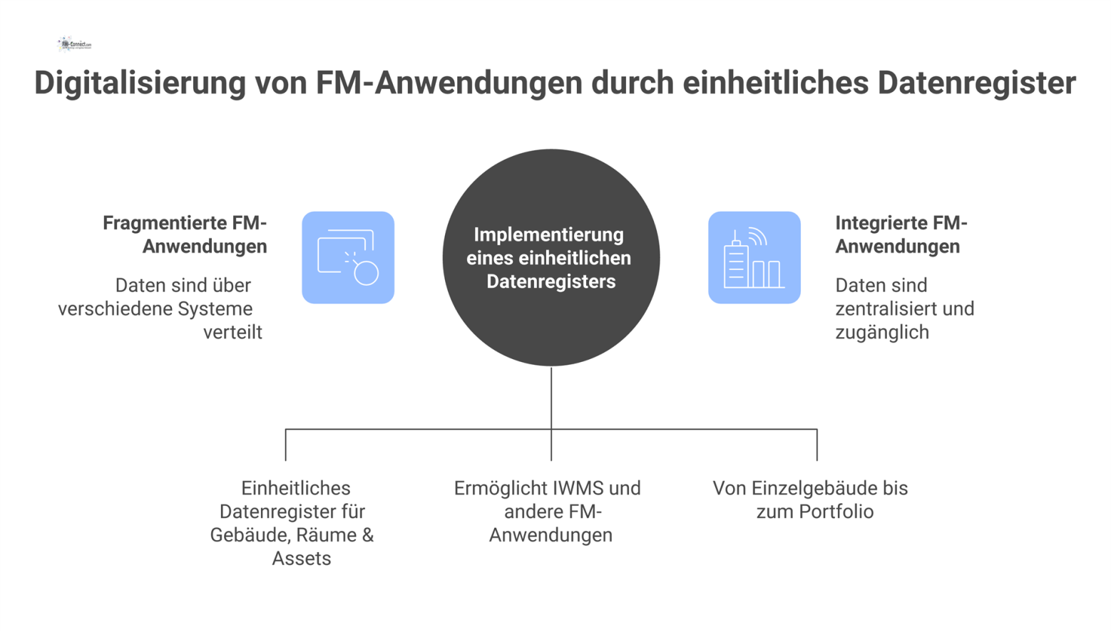 Ein Hub-and-Spoke-Diagramm zeigt ein zentrales Datenregister, das als Enabler für FM-Anwendungen wie Instandhaltung und Portfoliomanagement dient.