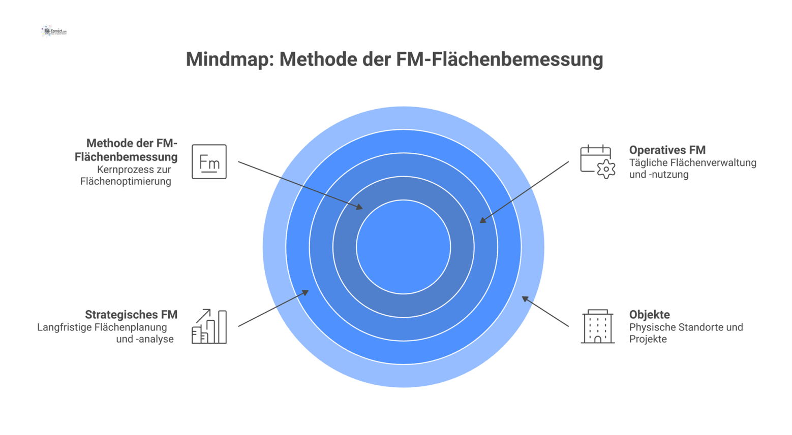 Ein Mindmap-Diagramm zur Methode der FM-Flächenbemessung mit den drei Hauptästen Operatives FM, Strategisches FM und Objekte.