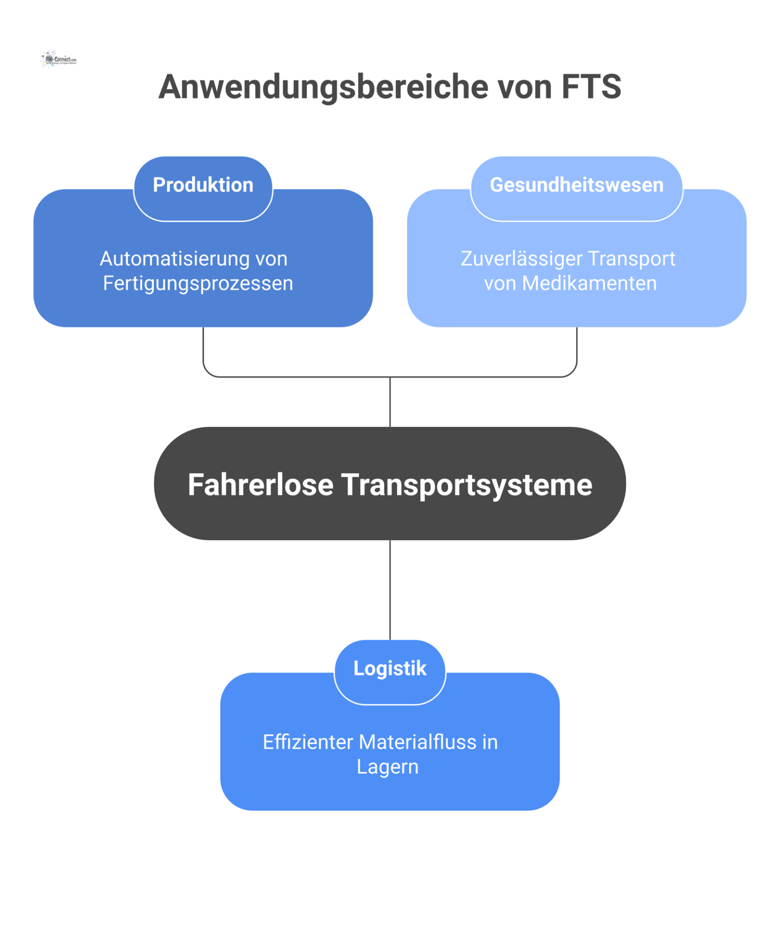 Eine Mindmap, welche die Anwendungsbereiche von Fahrerlosen Transportsystemen (FTS) in Produktion, Logistik und Gesundheitswesen mit passenden Icons illustriert.