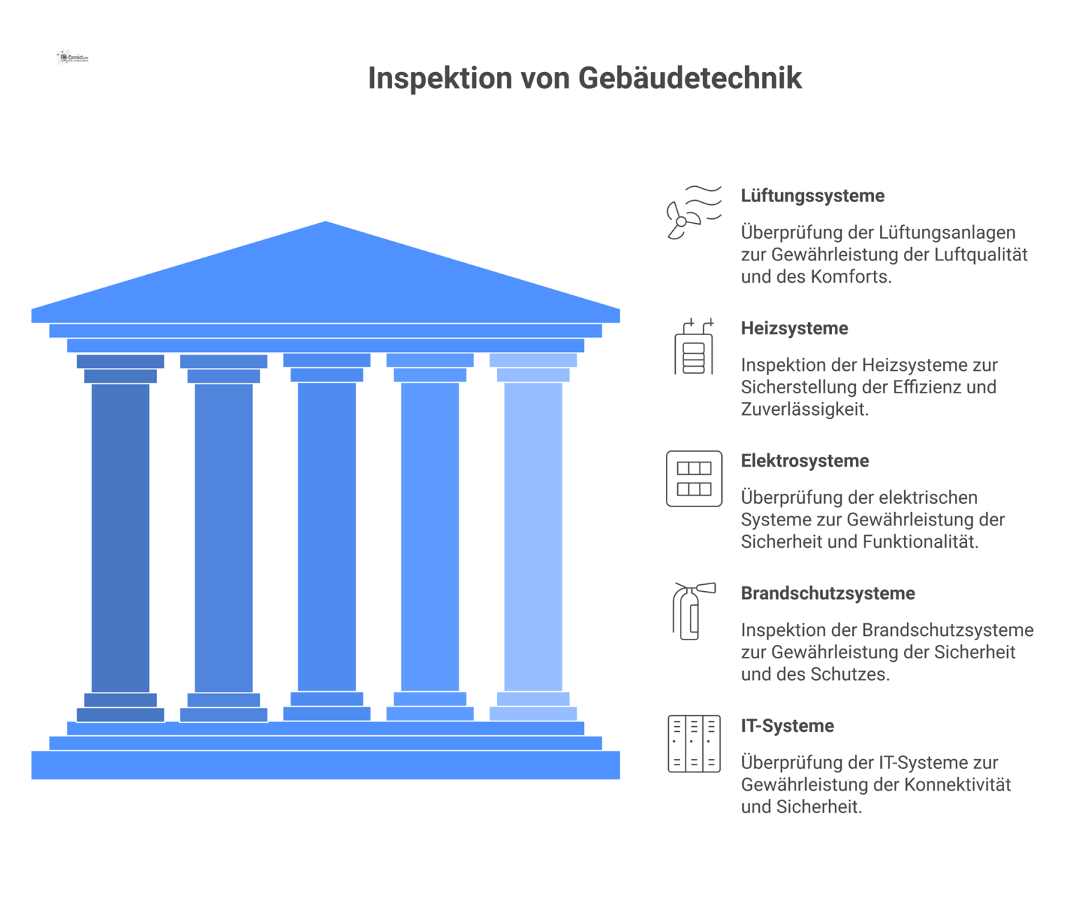 Infografik zur gewerkeübergreifenden Prüfung von Anlagen wie Lüftung, Heizung und Brandschutz nach VDMA, mit Klassifizierung nach Wichtigkeit.