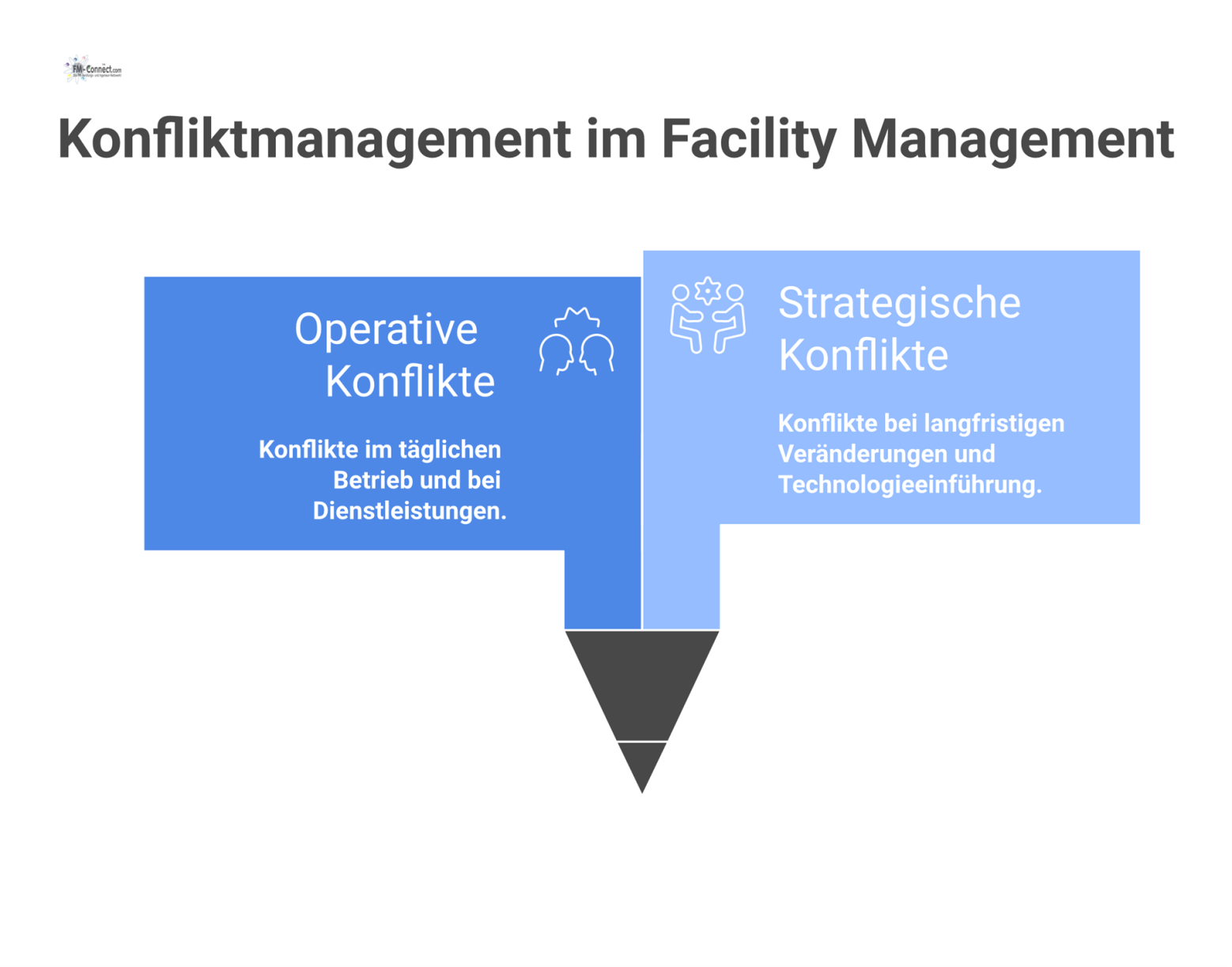 Mindmap zum Konfliktmanagement im Facility Management, unterteilt in die Hauptzweige operative und strategische Konflikte mit den jeweiligen Unterpunkten.