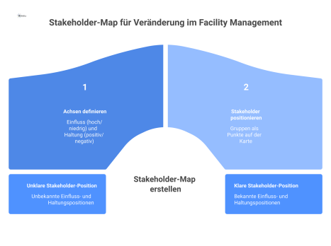 Eine Stakeholder-Map, die Management, Techniker und Nutzer nach ihrem Einfluss und ihrer Haltung zu einem Veränderungsprozess im Facility Management positioniert.