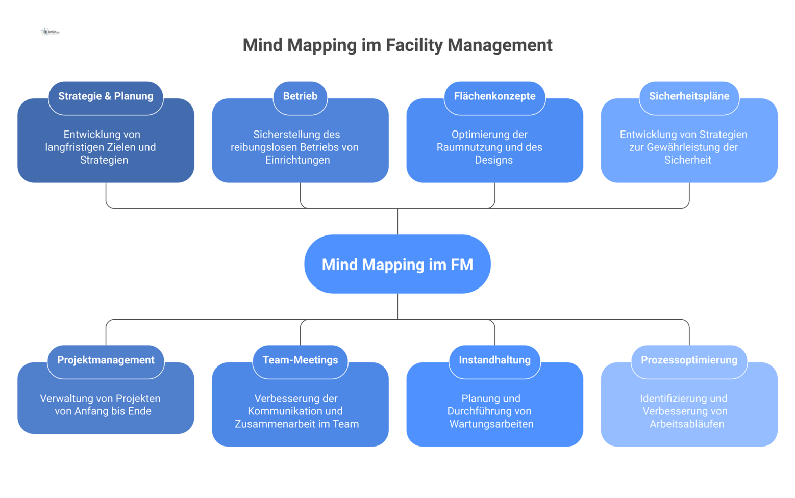 Mindmap zum Thema Mind Mapping im Facility Management mit den Hauptästen Strategie, Projektmanagement, Betrieb und Team-Meetings sowie Anwendungsbeispielen. 