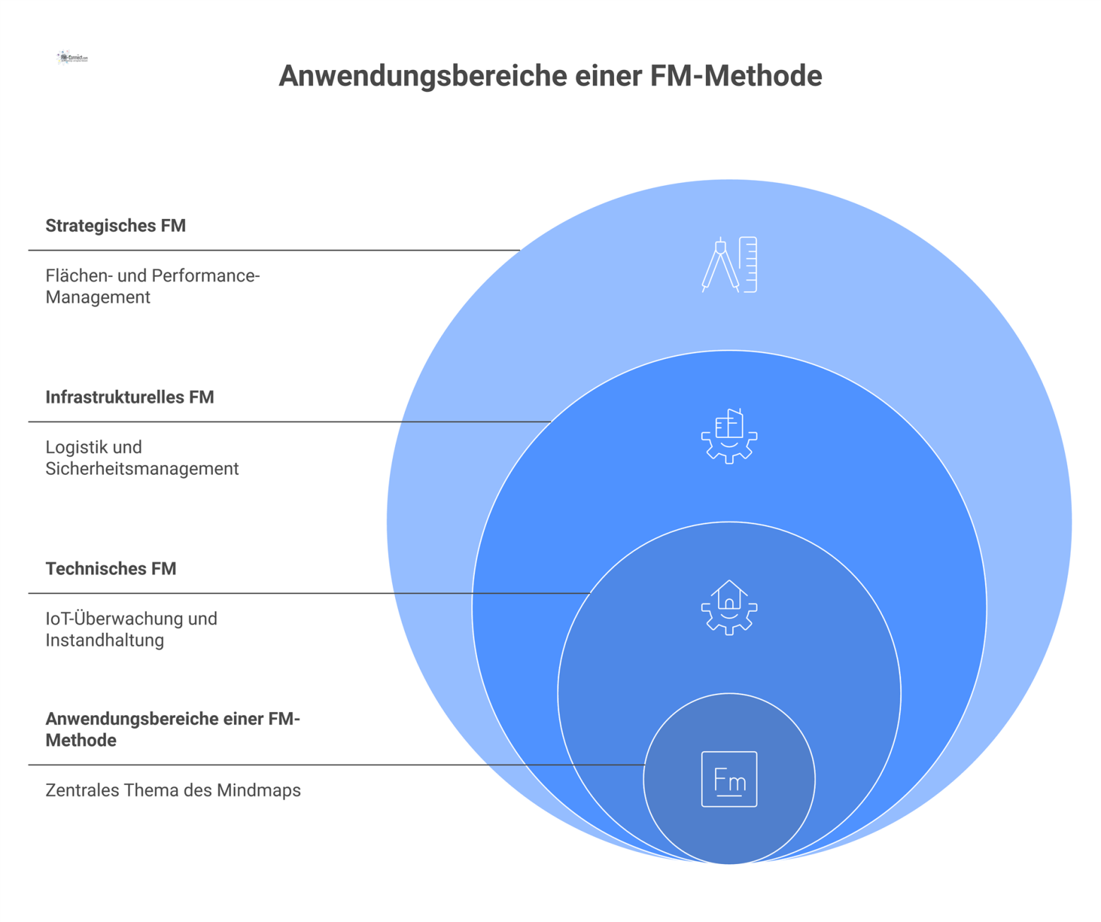 Mindmap, die Anwendungsbereiche einer FM-Methode visualisiert, aufgeteilt in Technisches, Infrastrukturelles und Strategisches Facility Management mit Unterpunkten. 