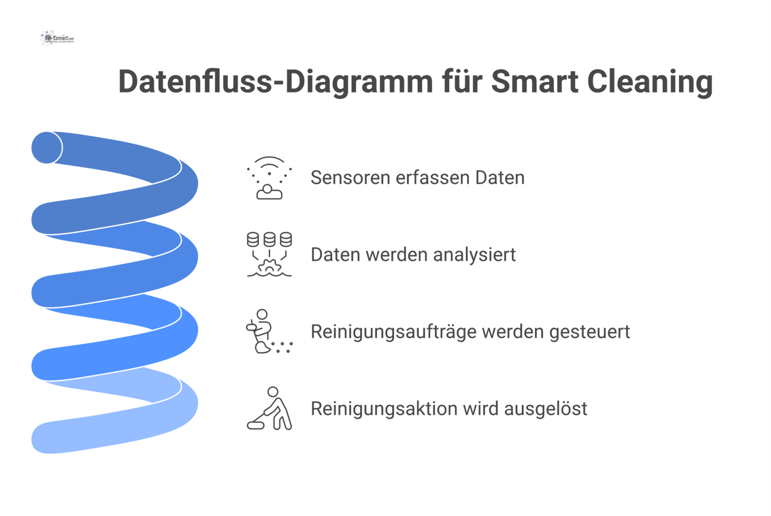 Ein Diagramm zum Smart Cleaning zeigt den Datenfluss von Sensoren, die den Reinigungsbedarf erfassen, zu einem System, das Reinigungsaktionen steuert. 