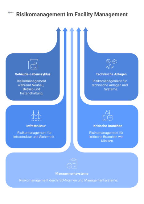 Infografik über Risikomanagement im Facility Management, die zentrale Anwendungsbereiche wie Gebäude-Lebenszyklus, technische Anlagen und kritische Branchen darstellt.