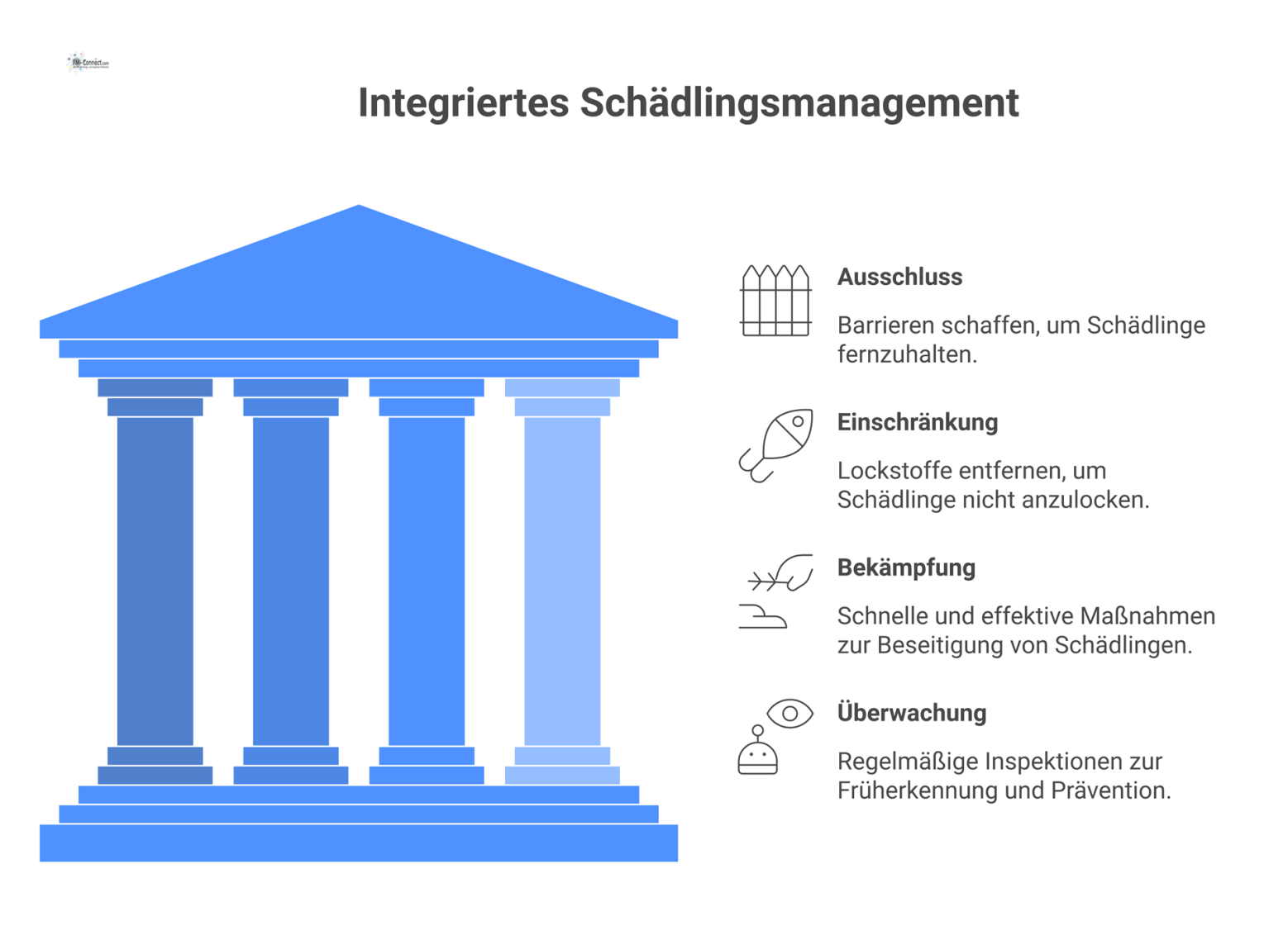 Diagramm, das die vier Kernkomponenten des Integrierten Schädlingsmanagements zeigt: Ausschluss, Einschränkung, Bekämpfung und Überwachung in verschiedenen Anwendungsbereichen.