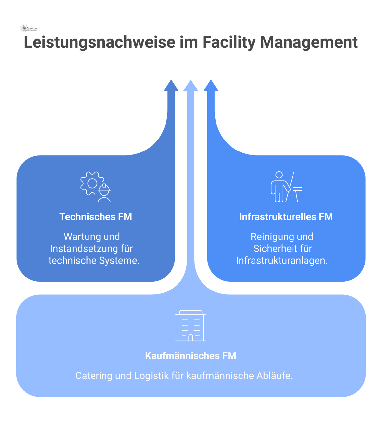 Diagramm, das die Anwendungsbereiche für Leistungsnachweise im Facility Management zeigt, aufgeteilt in technisches, infrastrukturelles und kaufmännisches FM.