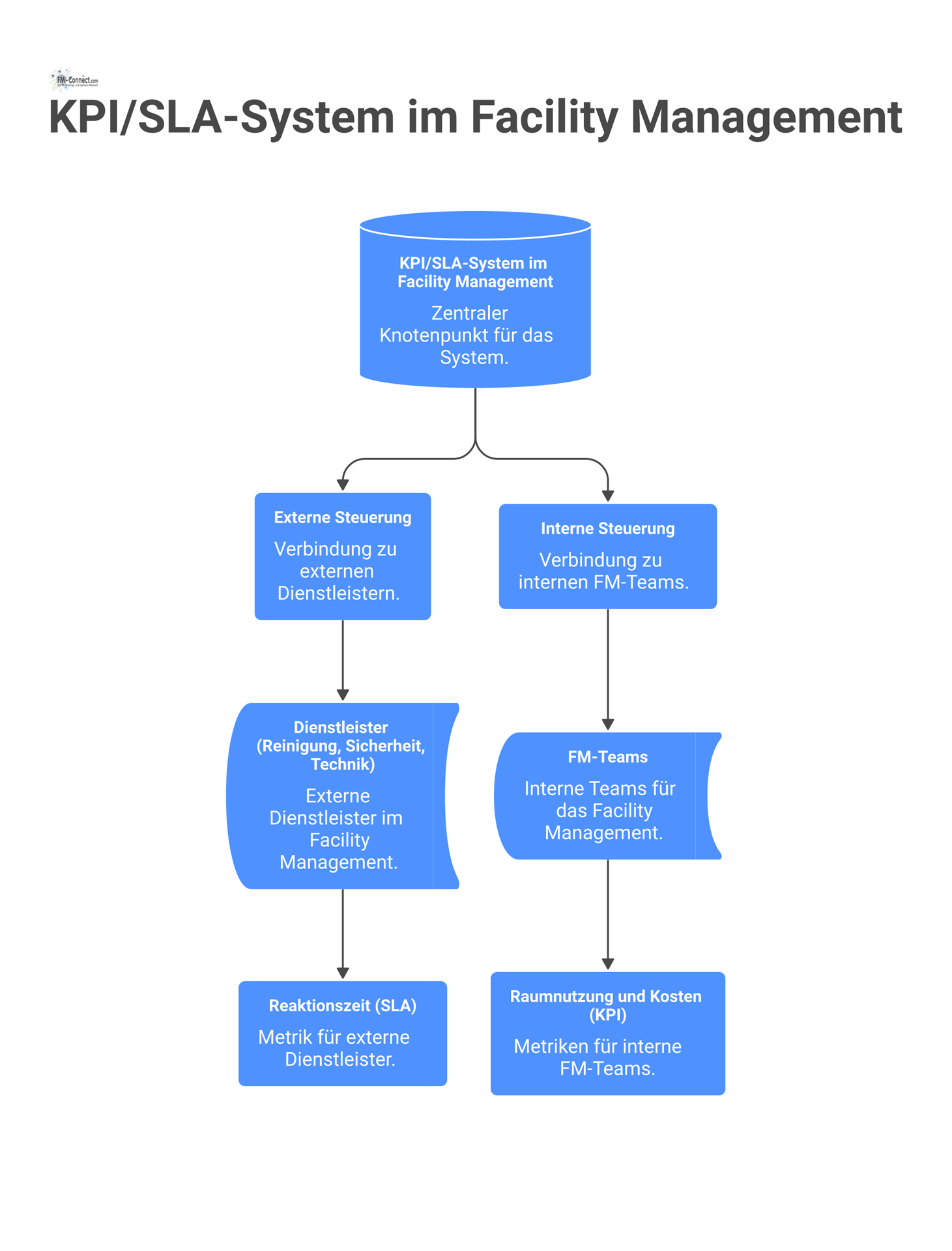 Hub-and-Spoke-Diagramm, das ein zentrales KPI/SLA-System mit externen Dienstleistern und internen Facility Management Teams über Metriken verbindet.