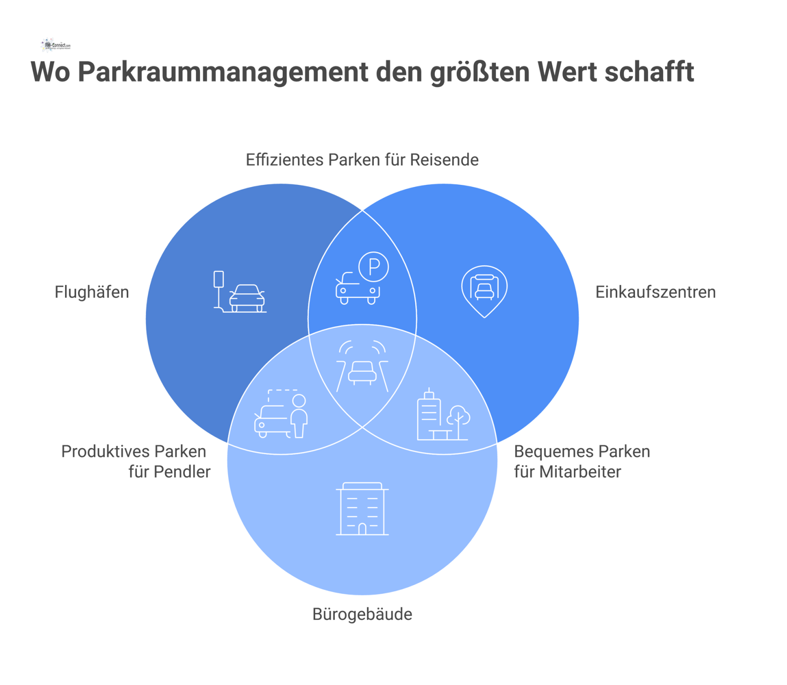 Infografik zeigt Anwendungsbereiche des Parkraummanagements: Flughafen, Einkaufszentrum, Bürogebäude und Stadt sind mit einem zentralen Parken-Icon verbunden.