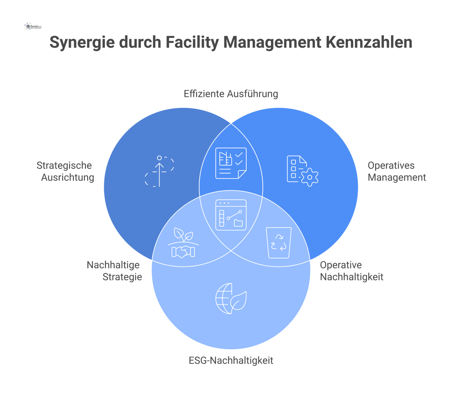 Diagramm eines Dashboards für Facility Management, das die Ebenen Strategie, Management und ESG mit den KPIs der Stakeholder verbindet.