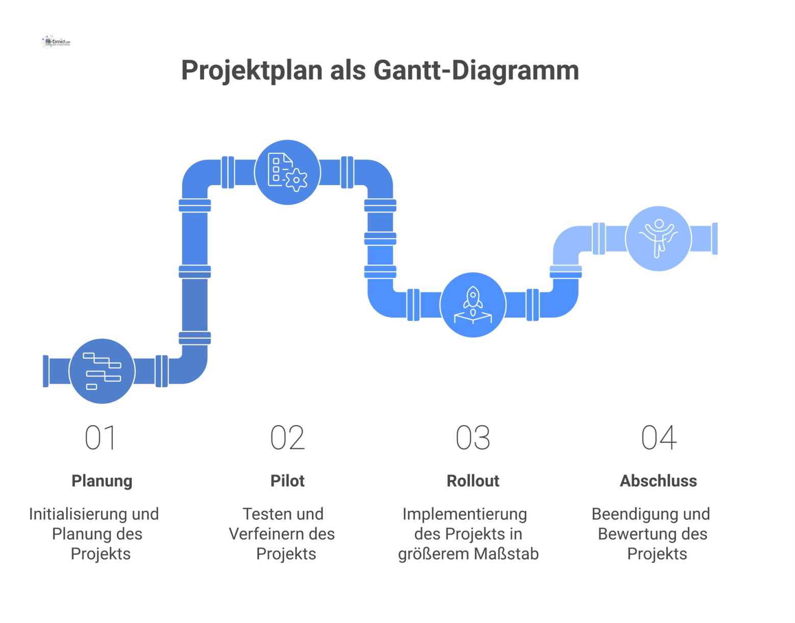 Gantt-Diagramm eines Projektplans mit Phasen, Arbeitspaketen als Balken, Meilensteinen als Rauten und Pfeilen für Abhängigkeiten.
