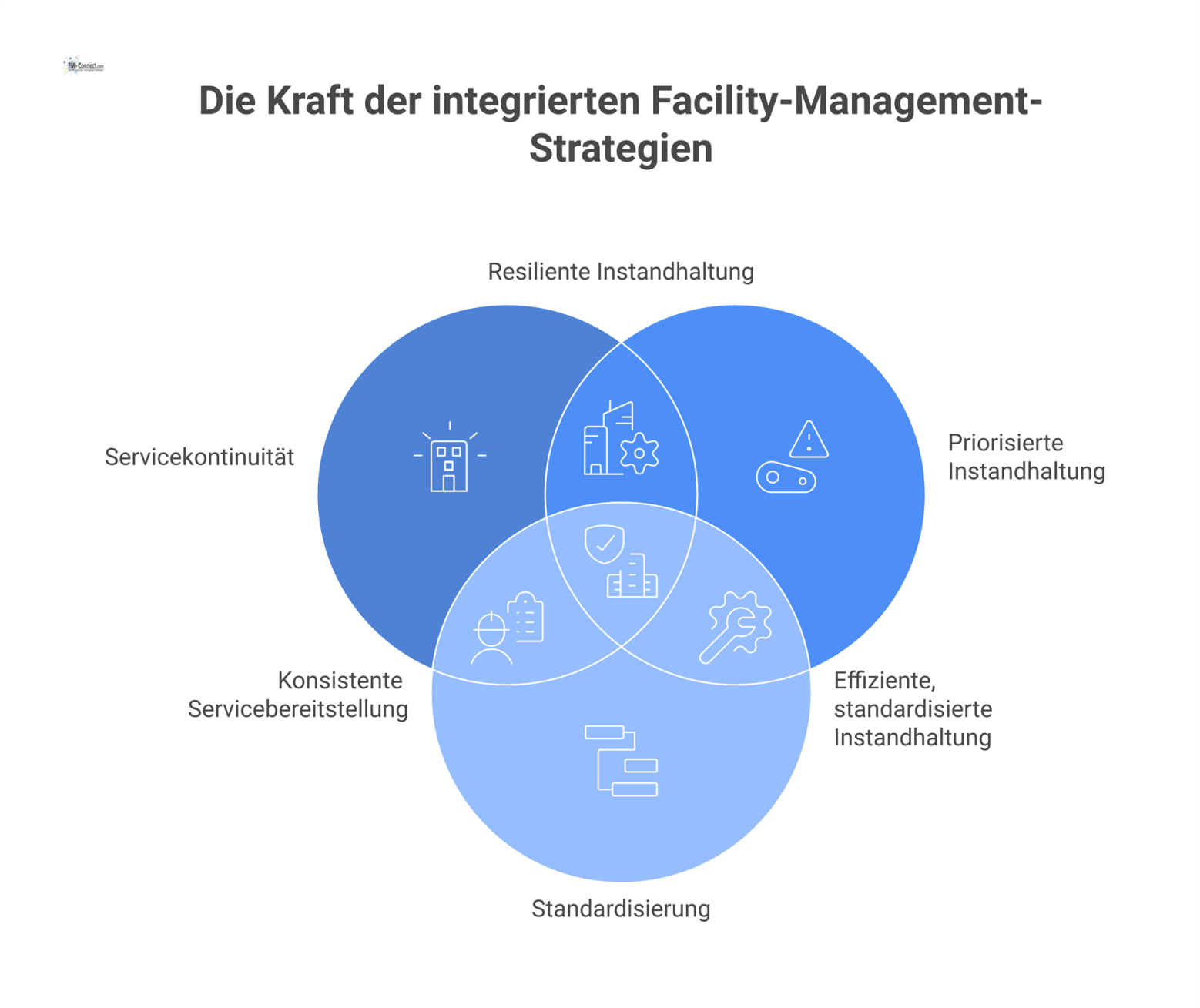Diagramm zum strategischen Facility Management, das die drei Säulen Servicekontinuität, Instandhaltung und Standardisierung für die Betriebssicherheit und Geschäftskontinuität zeigt.