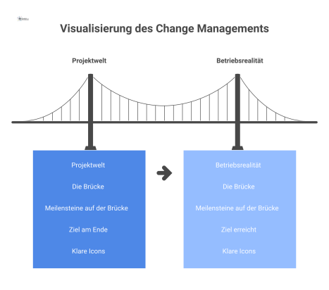  Infografik einer Brücke namens 'Organisations- & Change-Management', welche die 'Projektwelt' mit der 'Betriebsrealität' für einen nahtlosen Betrieb verbindet.