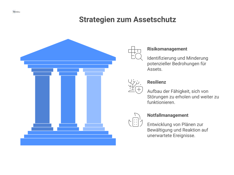 Infografik, die die drei Säulen des Assetschutzes – Risikomanagement, Resilienz, Notfallmanagement – und die vier resultierenden Ziele darstellt.